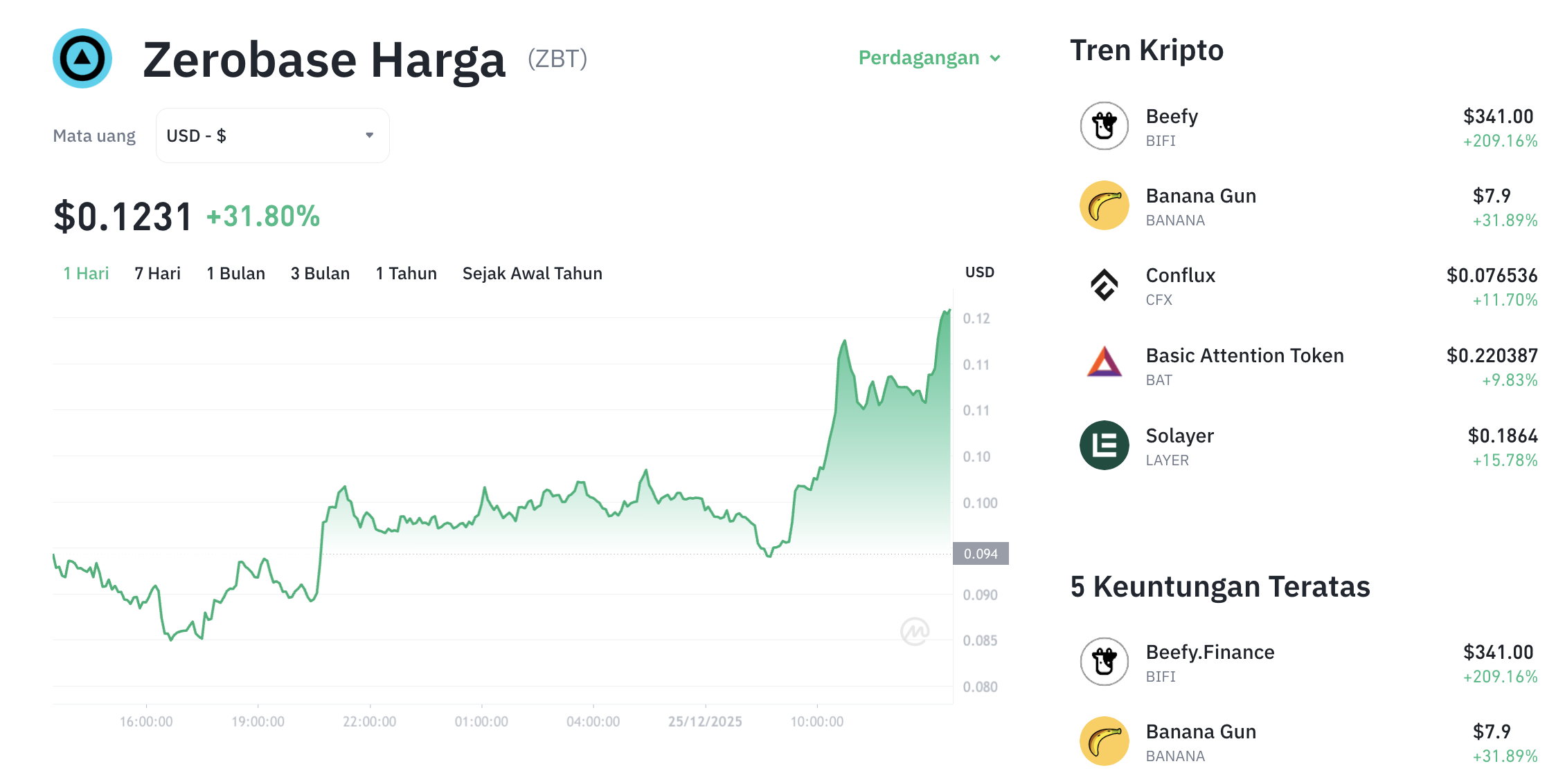 Pergerakan harga Zerobase (ZBT/USDT) pada Kamis, 25 Desember 2025. Sumber: Tokocrypto.