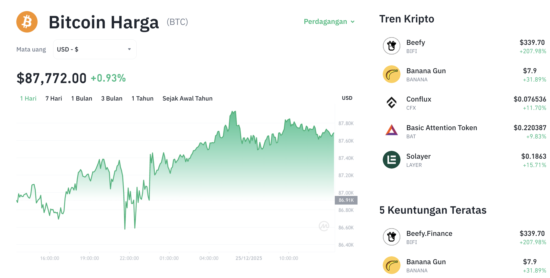 Pergerakan harga Bitcoin (BTC/USDT) pada Kamis, 25 Desember 2025. Sumber: Tokocrypto.