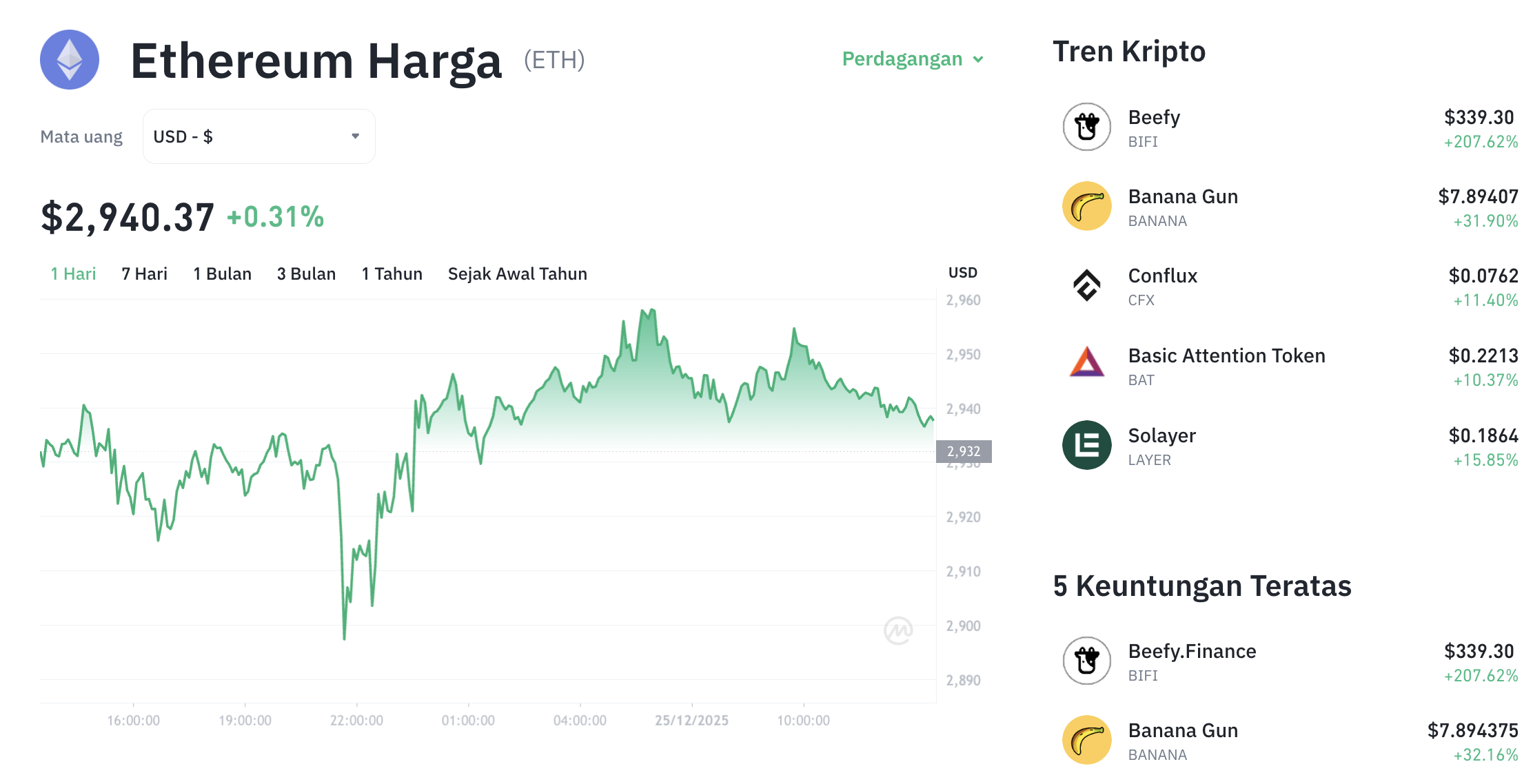 Pergerakan harga Dar Ethereum (ETH/USDT) pada Kamis, 25 Desember 2025. Sumber: Tokocrypto.