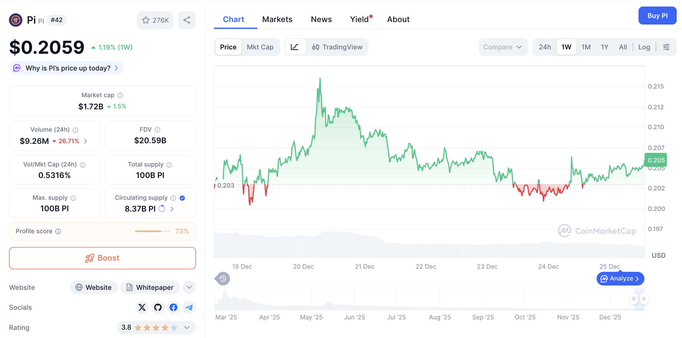 Pergerakan harga Pi Coin (PI/USDT) pada Kamis, 25 Desember 2025. Sumber: CoinMarketCap