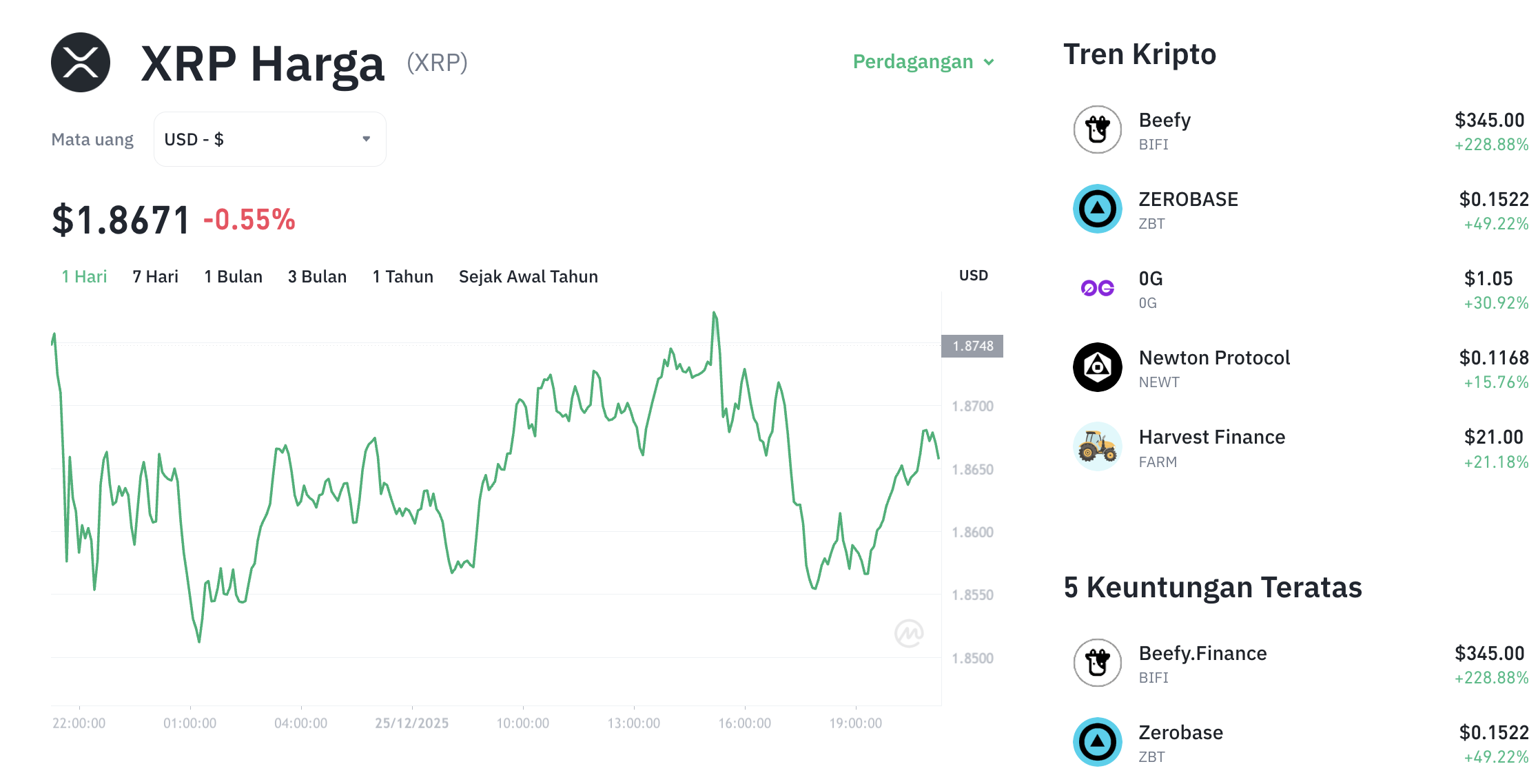 Pergerakan harga XRP (XRP/USDT) pada Kamis, 25 Desember 2025. Sumber: Tokocrypto.