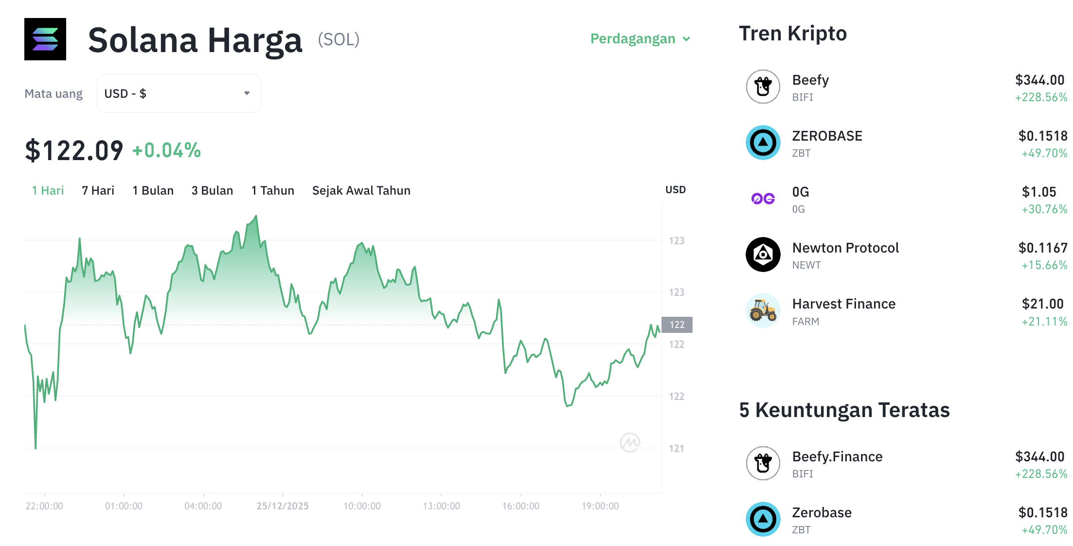 Pergerakan harga Solana (SOL/USDT) pada Kamis, 25 Desember 2025. Sumber: Tokocrypto.