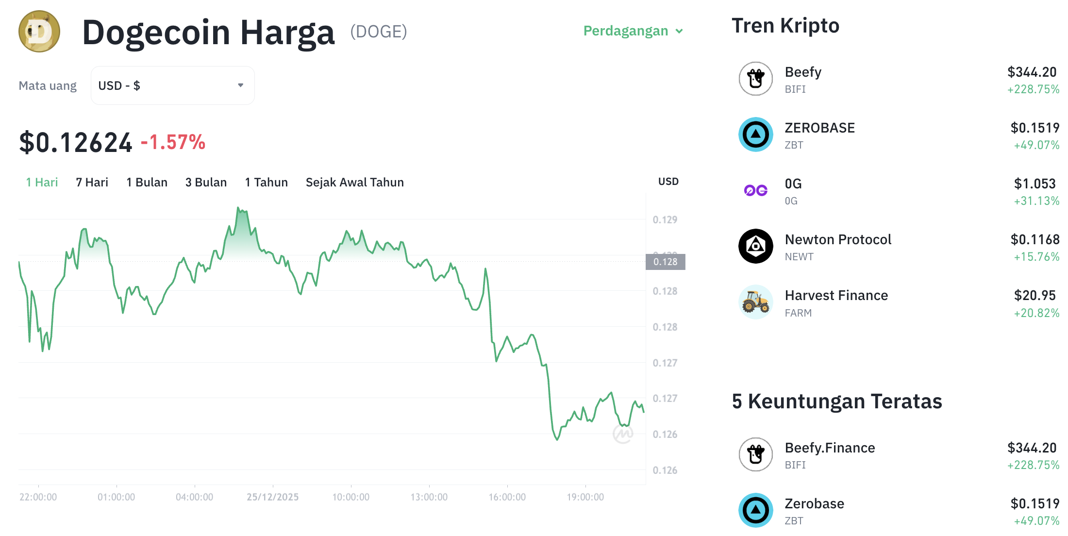 Pergerakan harga Dogecoin (DOGE/USDT) pada Kamis, 25 Desember 2025. Sumber: Tokocrypto.