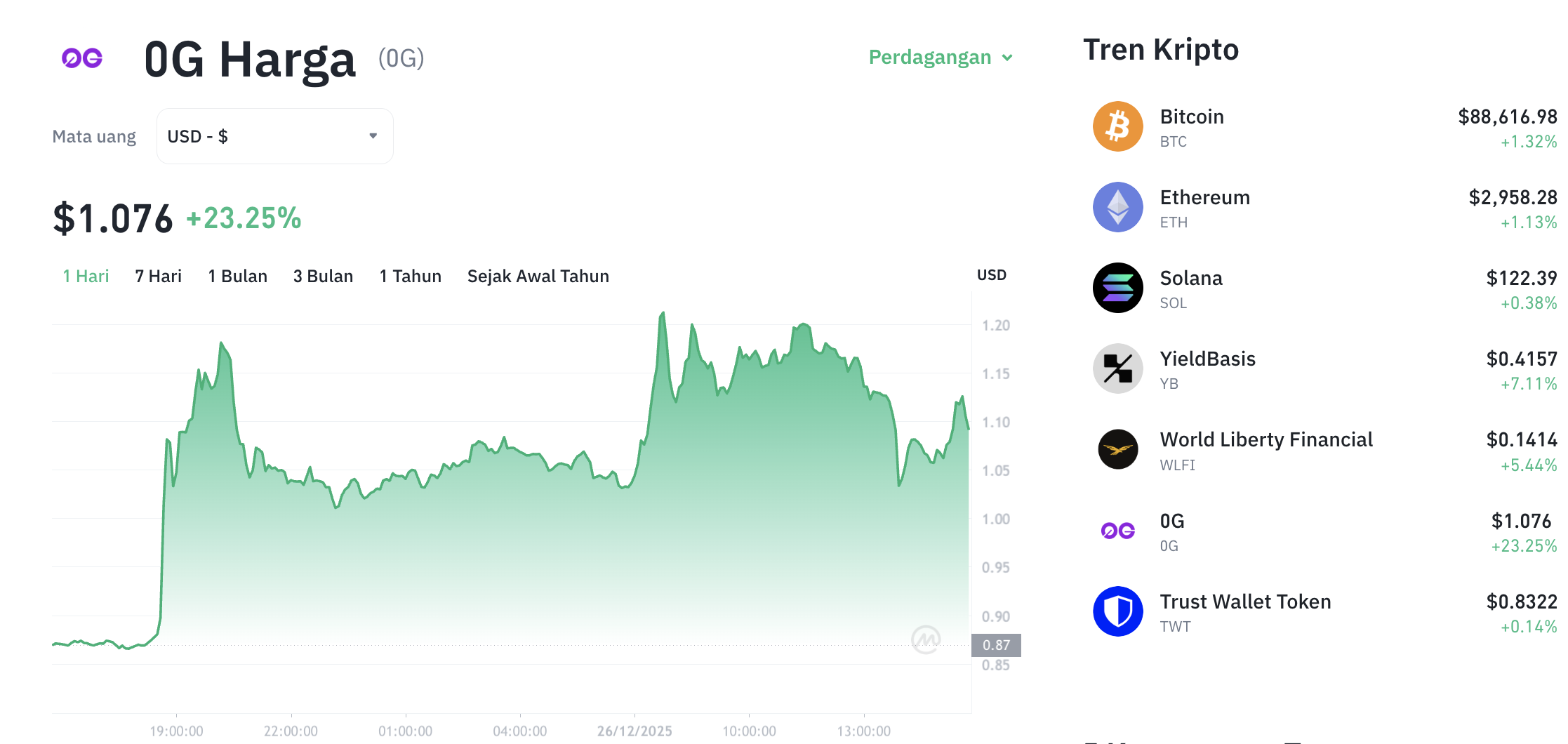 Pergerakan harga 0G (0G/USDT) pada Jumat, 26 Desember 2025. Sumber: Tokocrypto.