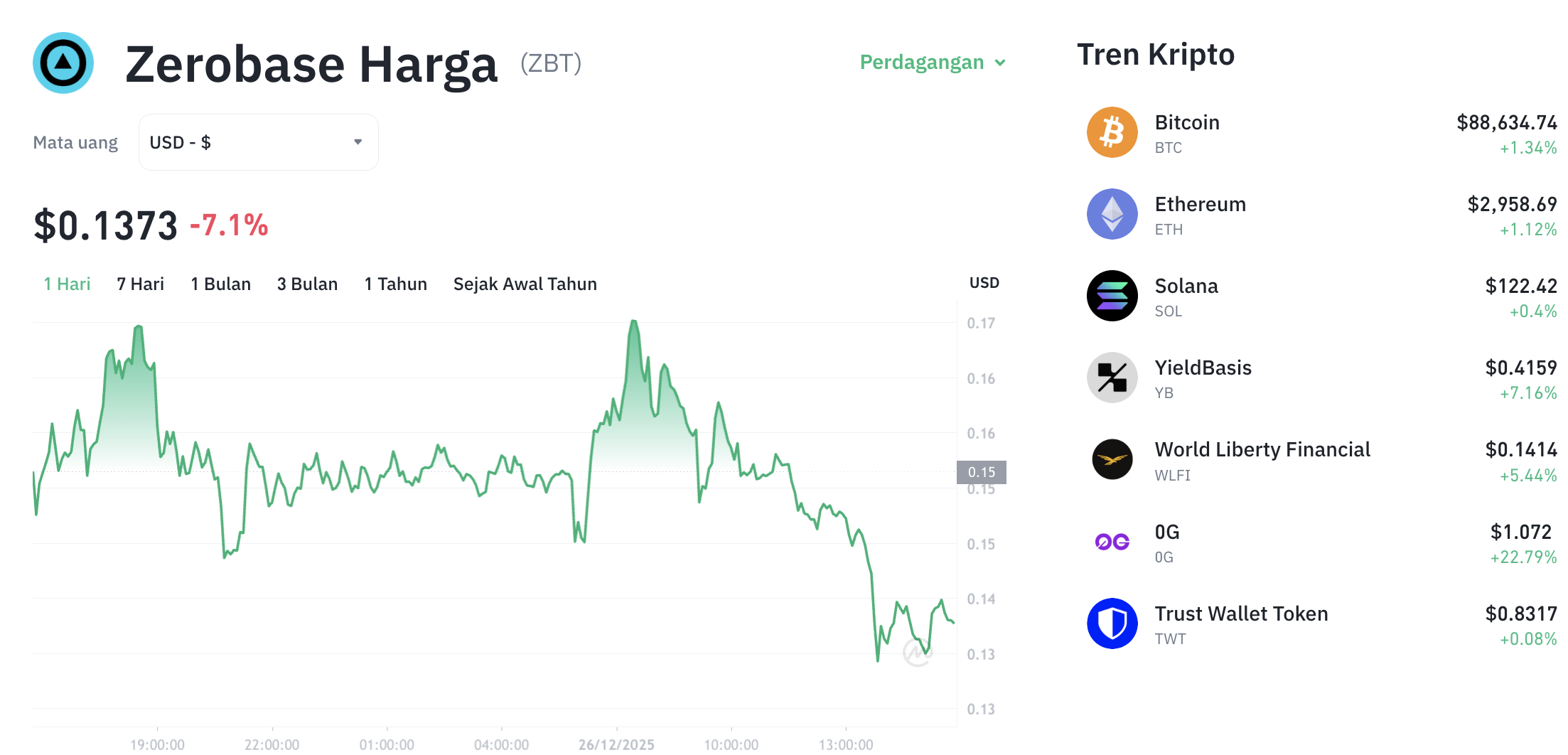 Pergerakan harga Zerobase (ZBT/USDT) pada Jumat, 26 Desember 2025. Sumber: Tokocrypto.