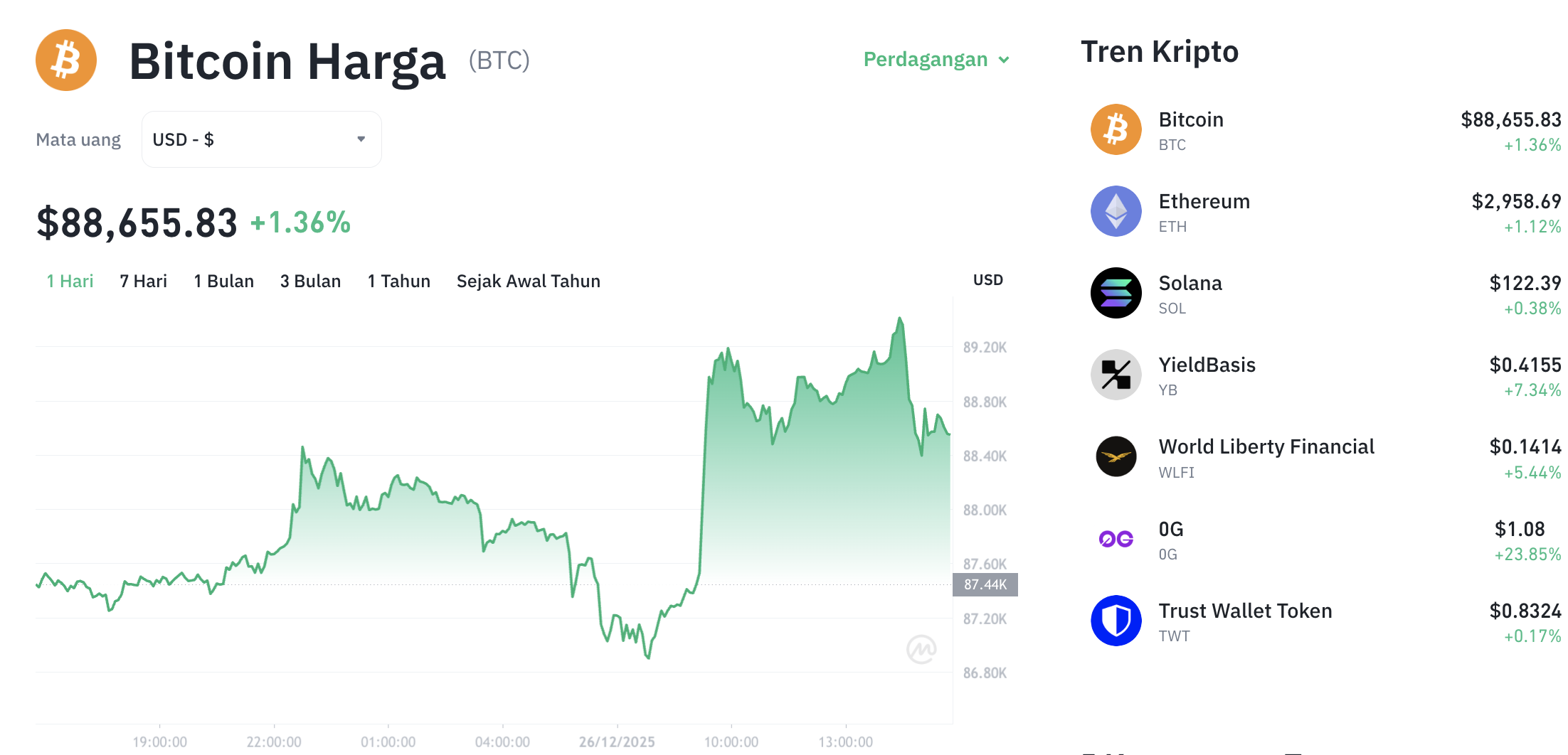 Pergerakan harga Bitcoin (BTC/USDT) pada Jumat, 26 Desember 2025. Sumber: Tokocrypto.