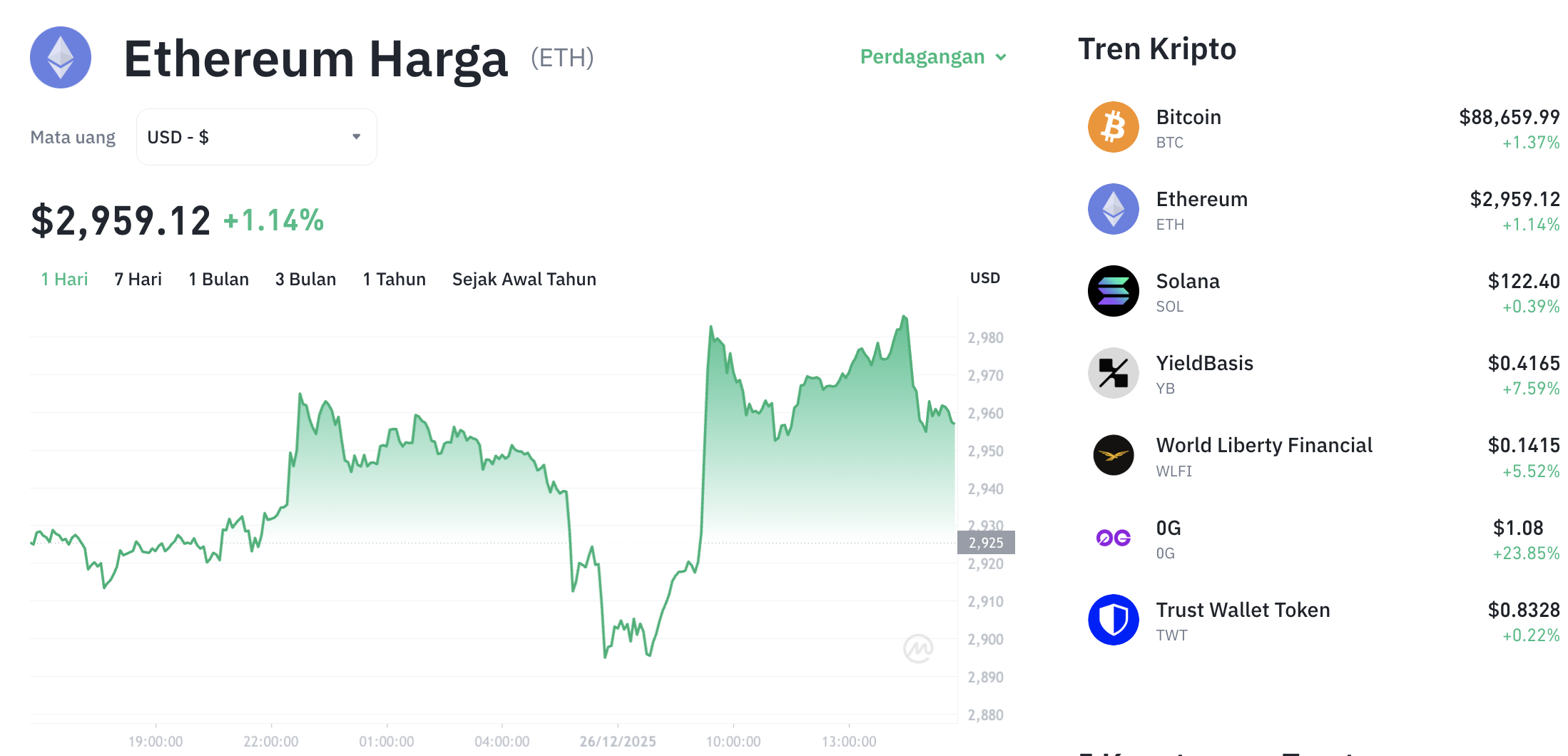 Pergerakan harga Ethereum (ETH/USDT) pada Jumat, 26 Desember 2025. Sumber: Tokocrypto.