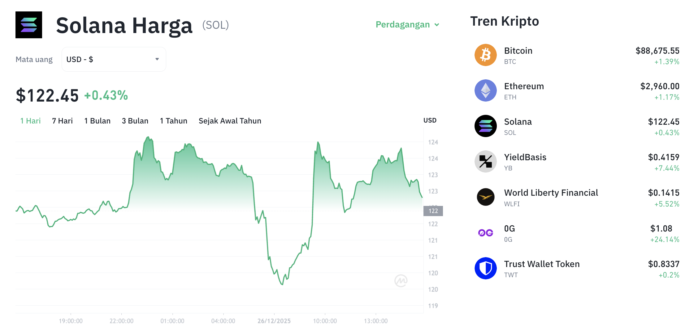 Pergerakan harga Solana (SOL/USDT) pada Jumat, 26 Desember 2025. Sumber: Tokocrypto.