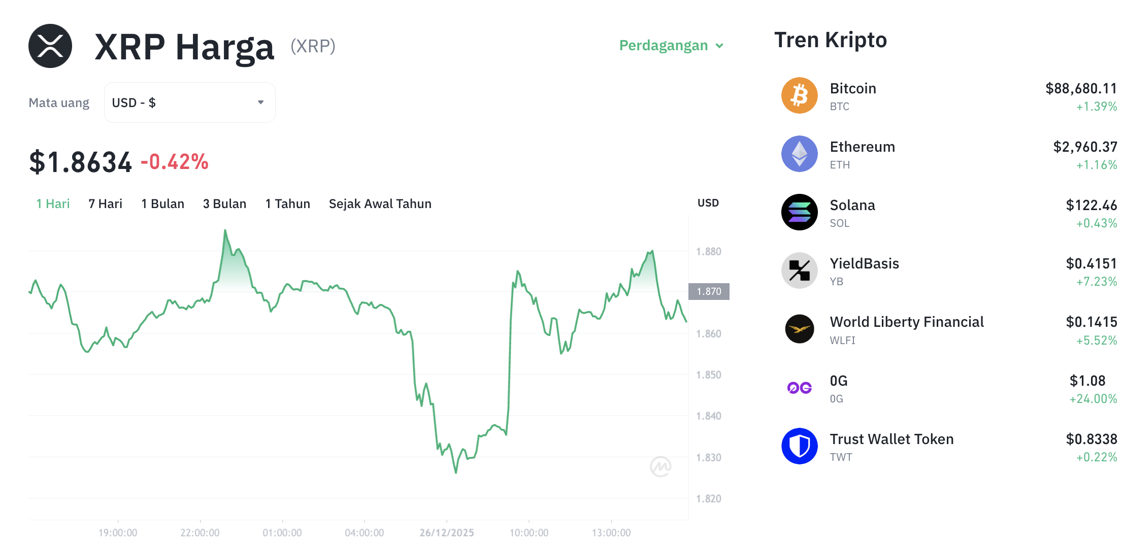 Pergerakan harga XRP (XRP/USDT) pada Jumat, 26 Desember 2025. Sumber: Tokocrypto.