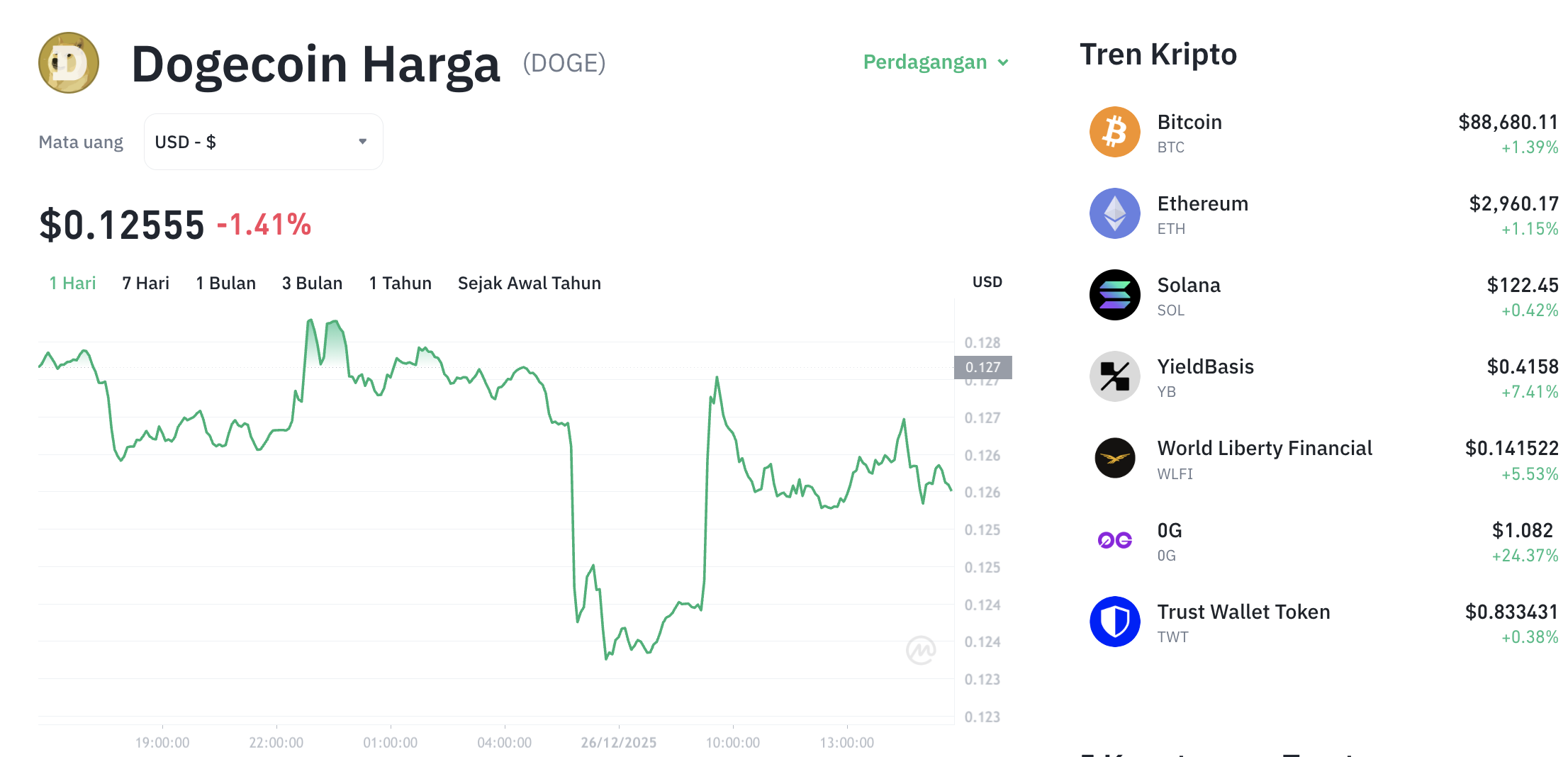 Pergerakan harga Dogecoin (DOGE/USDT) pada Jumat, 26 Desember 2025. Sumber: Tokocrypto.