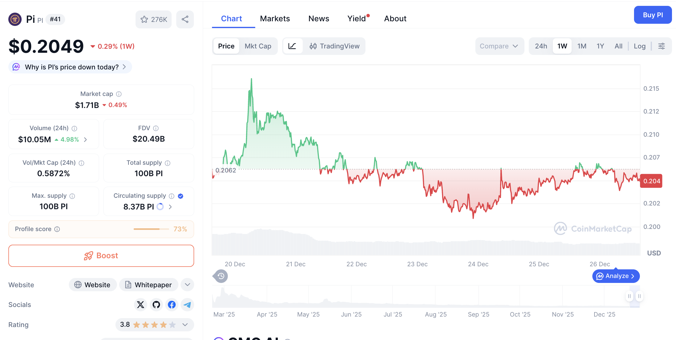 Pergerakan harga Pi Coin (PI/USDT) pada Kamis, 25 Desember 2025. Sumber: CoinMarketCap