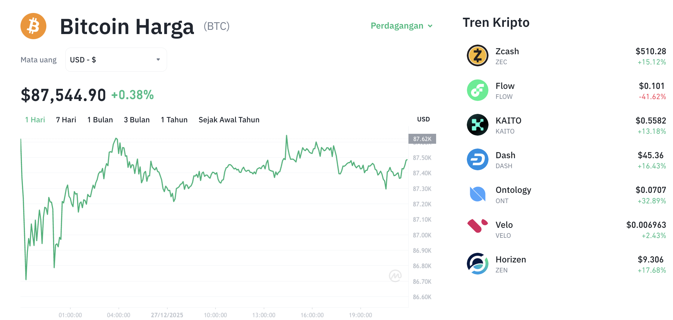 Pergerakan harga Bitcoin (BTC/USDT) pada Sabtu, 27 Desember 2025. Sumber: Tokocrypto.
