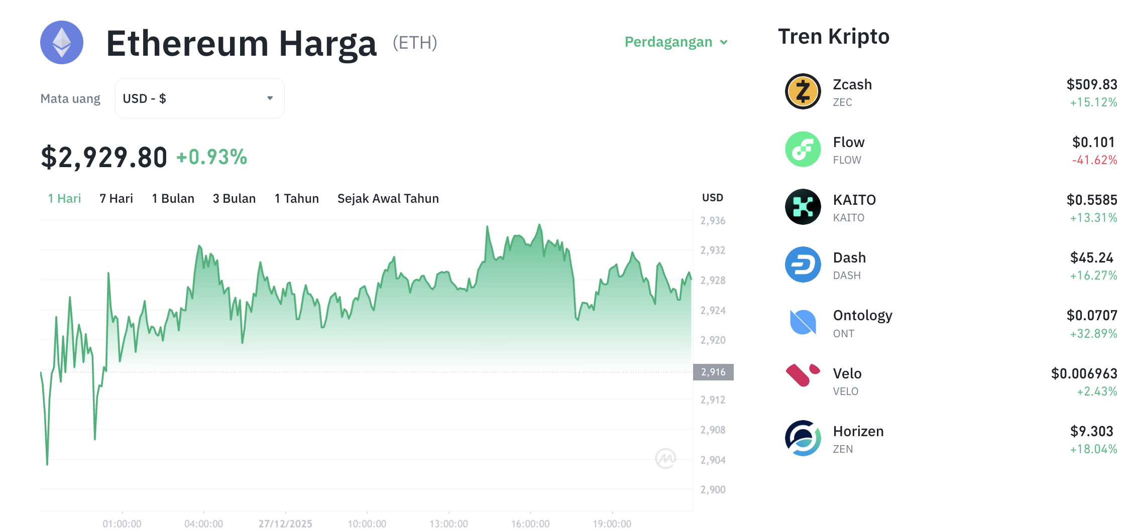 Pergerakan harga Ethereum (ETH/USDT) pada Sabtu, 27 Desember 2025. Sumber: Tokocrypto.