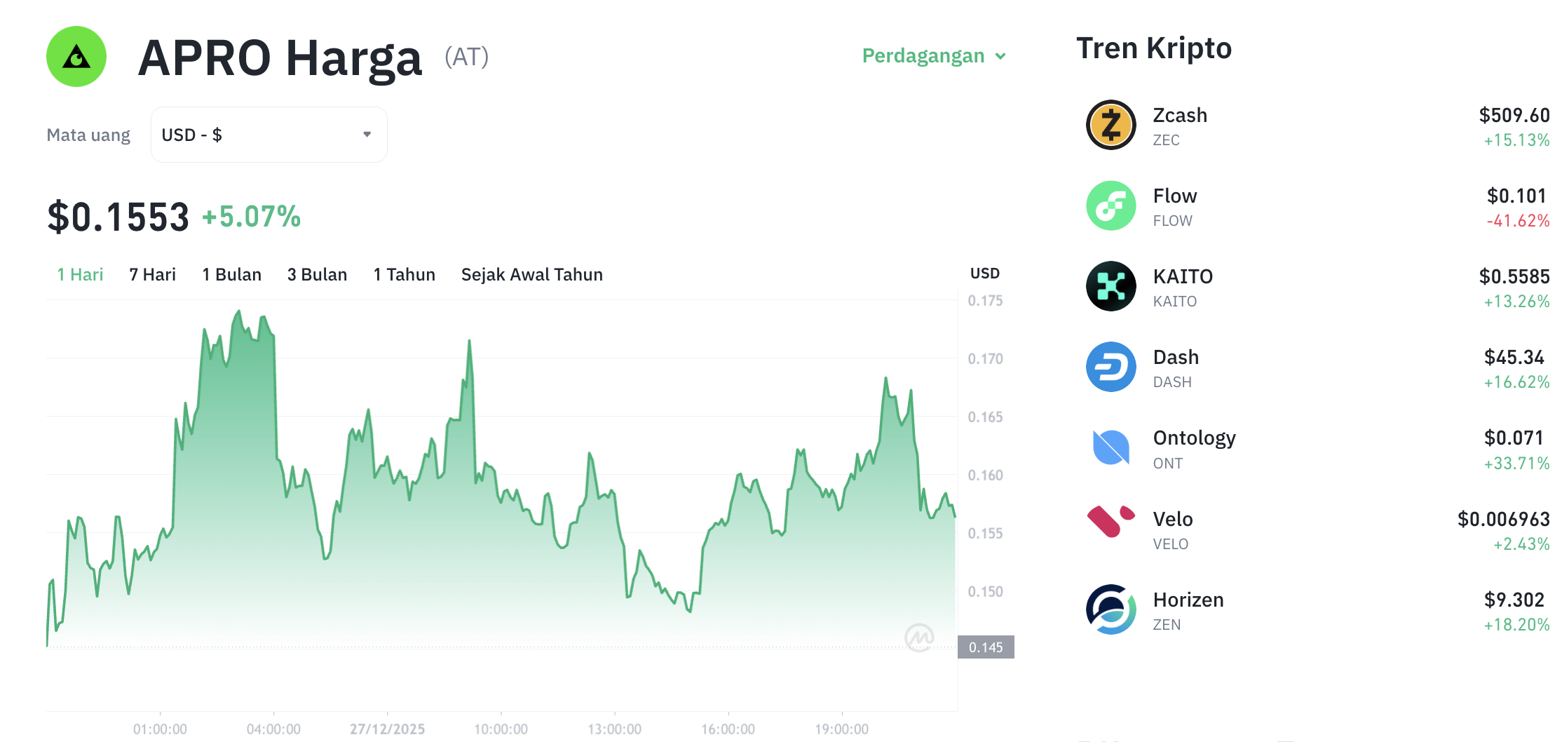 Pergerakan harga APRO (AT/USDT) pada Sabtu, 27 Desember 2025. Sumber: Tokocrypto.