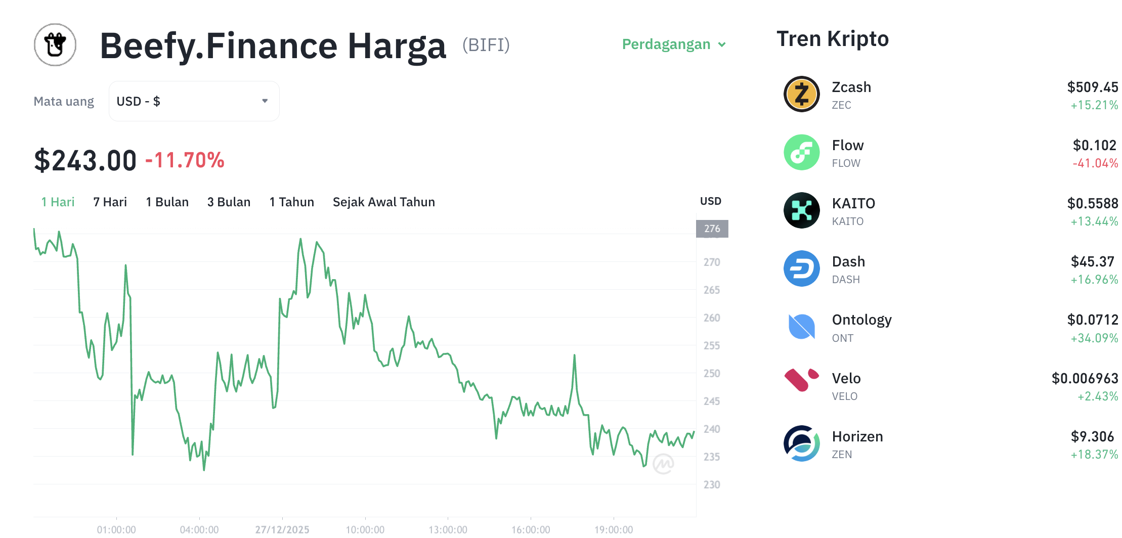 Pergerakan harga Beefy.finance (BIFI/USDT) pada Sabtu, 27 Desember 2025. Sumber: Tokocrypto.