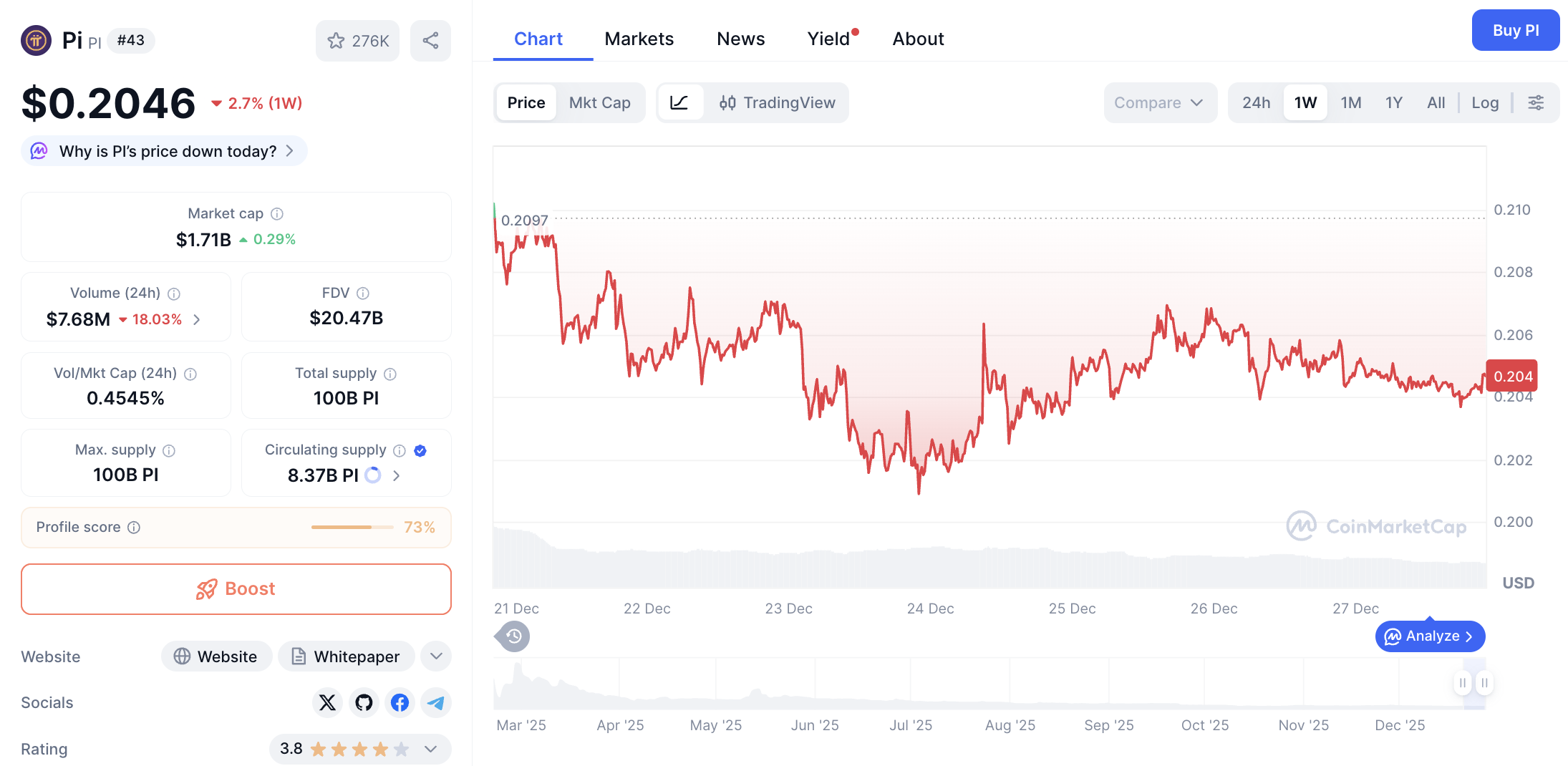 Pergerakan harga Pi Coin (PI/USDT) pada Sabtu, 27 Desember 2025. Sumber: CoinMarketCap