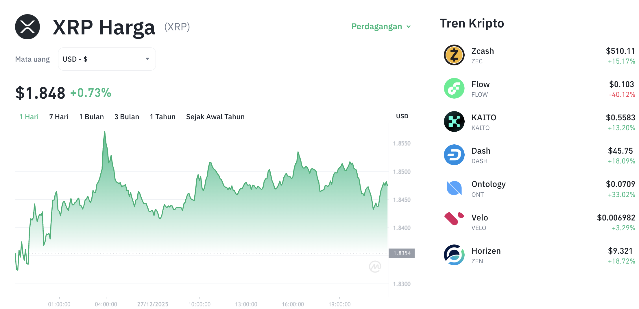 Pergerakan harga XRP (XRP/USDT) pada Sabtu, 27 Desember 2025. Sumber: Tokocrypto.