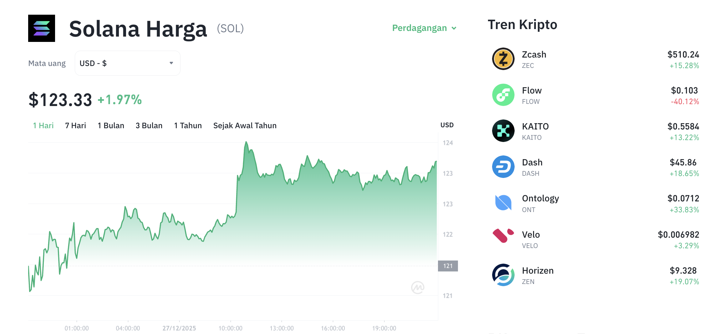 Pergerakan harga Solana (SOL/USDT) pada Sabtu, 27 Desember 2025. Sumber: Tokocrypto.