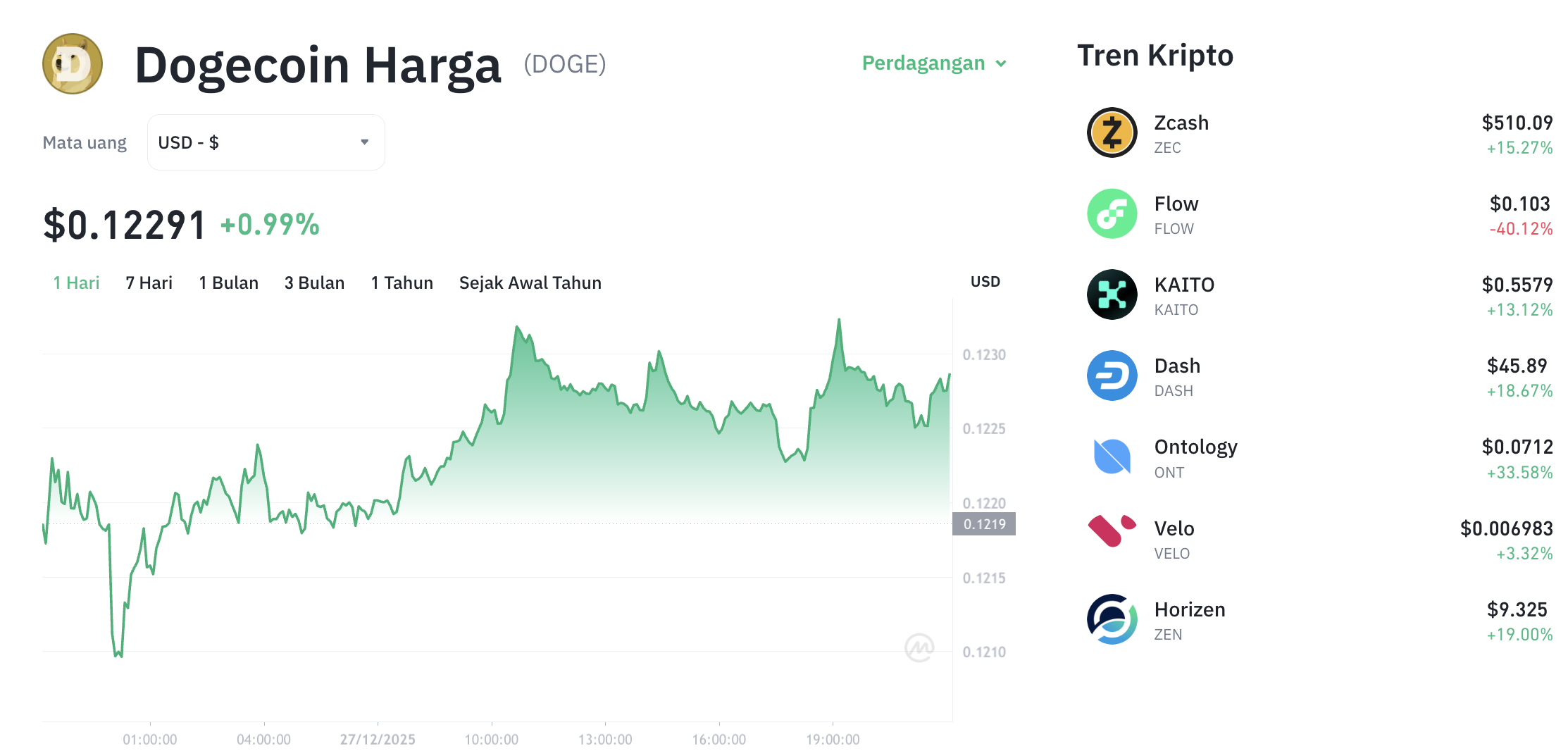 Pergerakan harga Dogecoin (DOGE/USDT) pada Sabtu, 27 Desember 2025. Sumber: Tokocrypto.