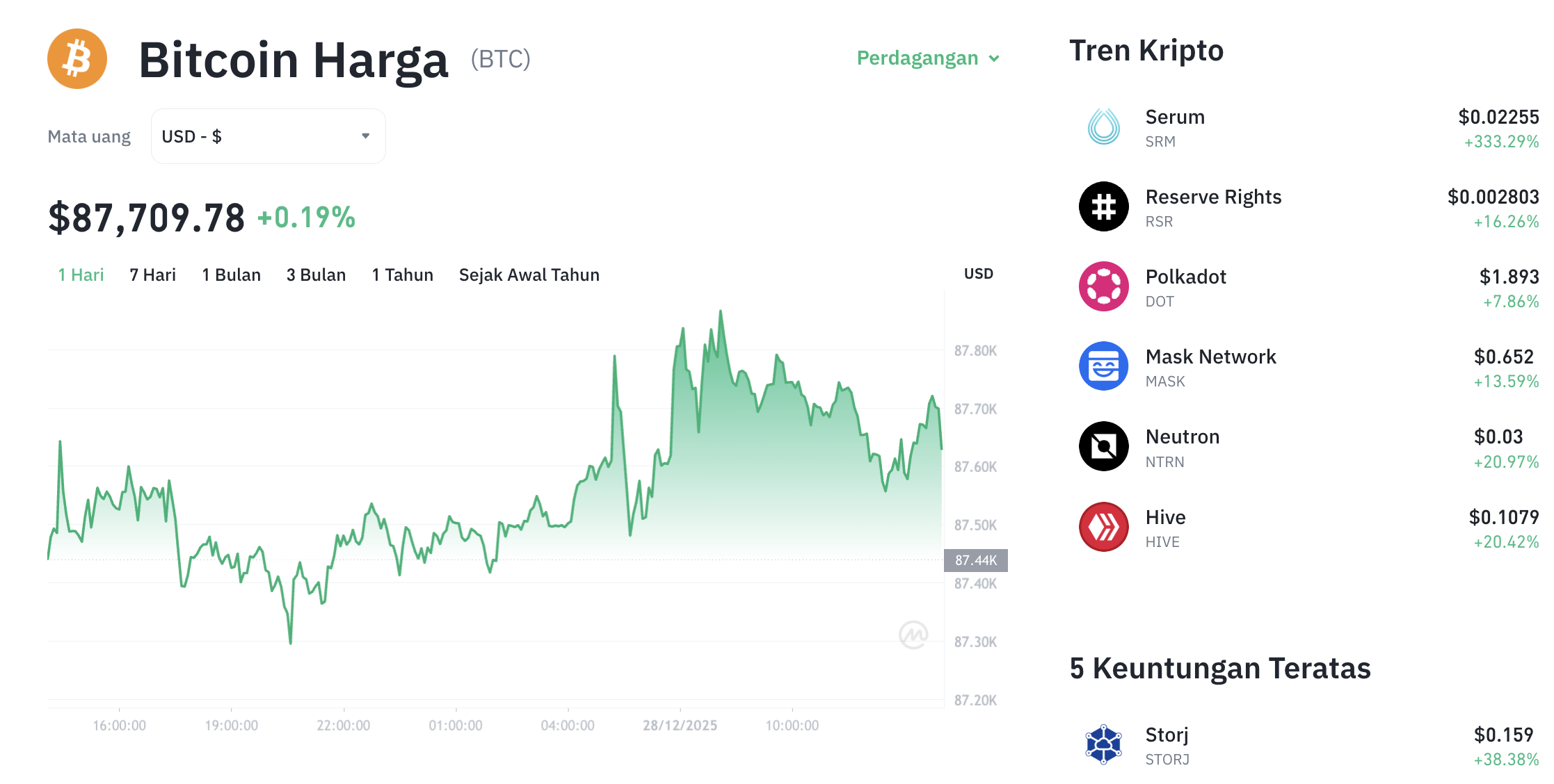 Pergerakan harga Bitcoin (BTC/USDT) pada Minggu, 28 Desember 2025. Sumber: Tokocrypto.