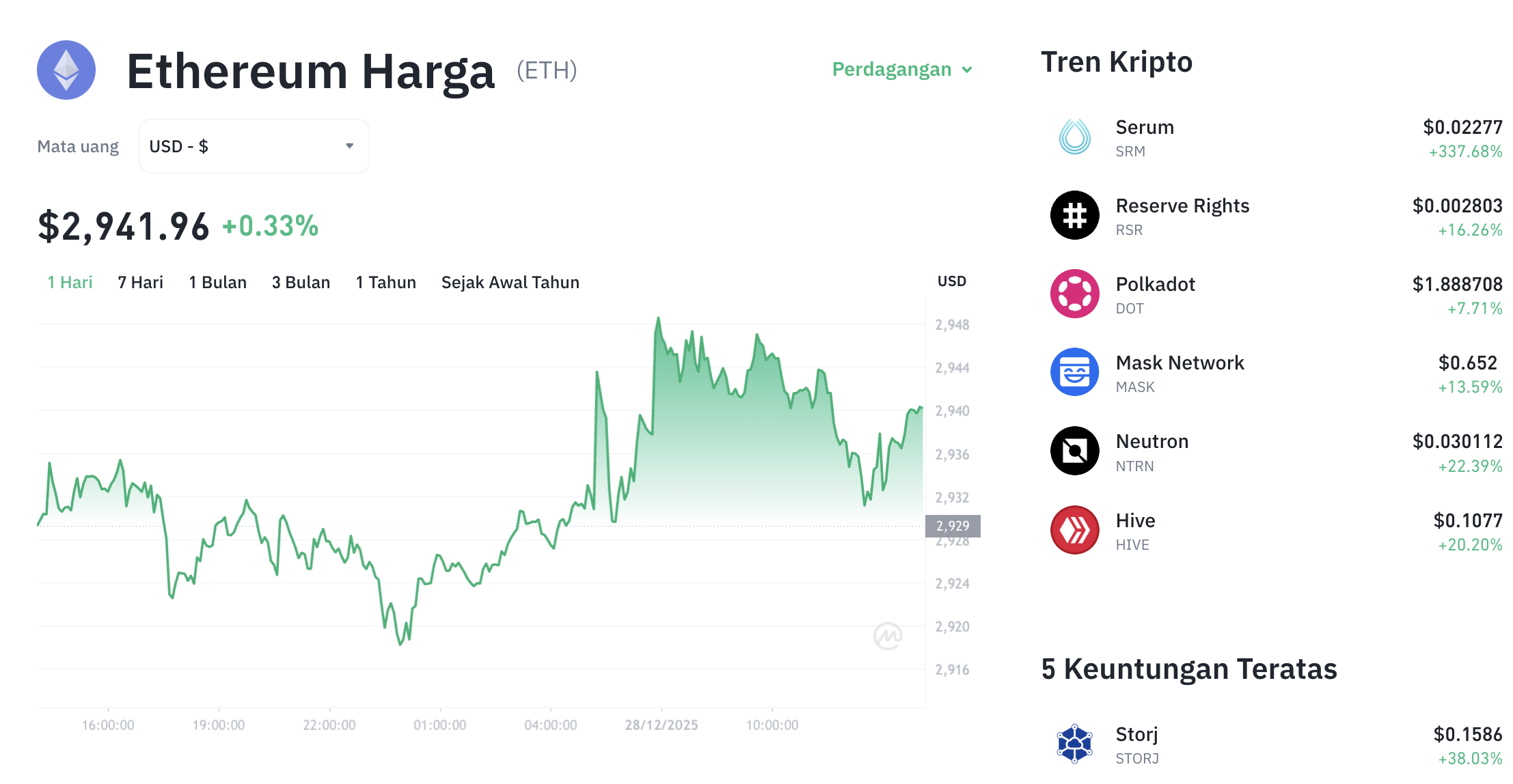Pergerakan harga Ethereum (ETH/USDT) pada Minggu, 28 Desember 2025. Sumber: Tokocrypto.