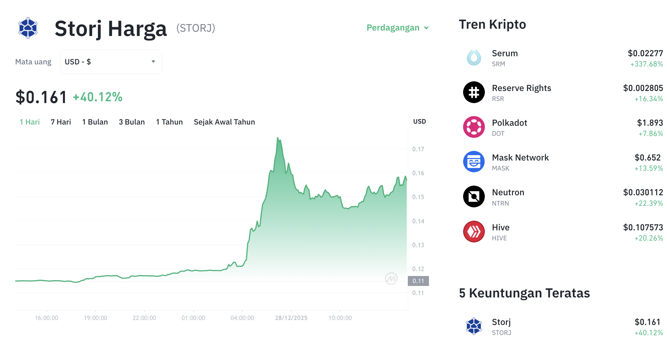 Pergerakan harga Stroj (STORJ/USDT) pada Minggu, 28 Desember 2025. Sumber: Tokocrypto.