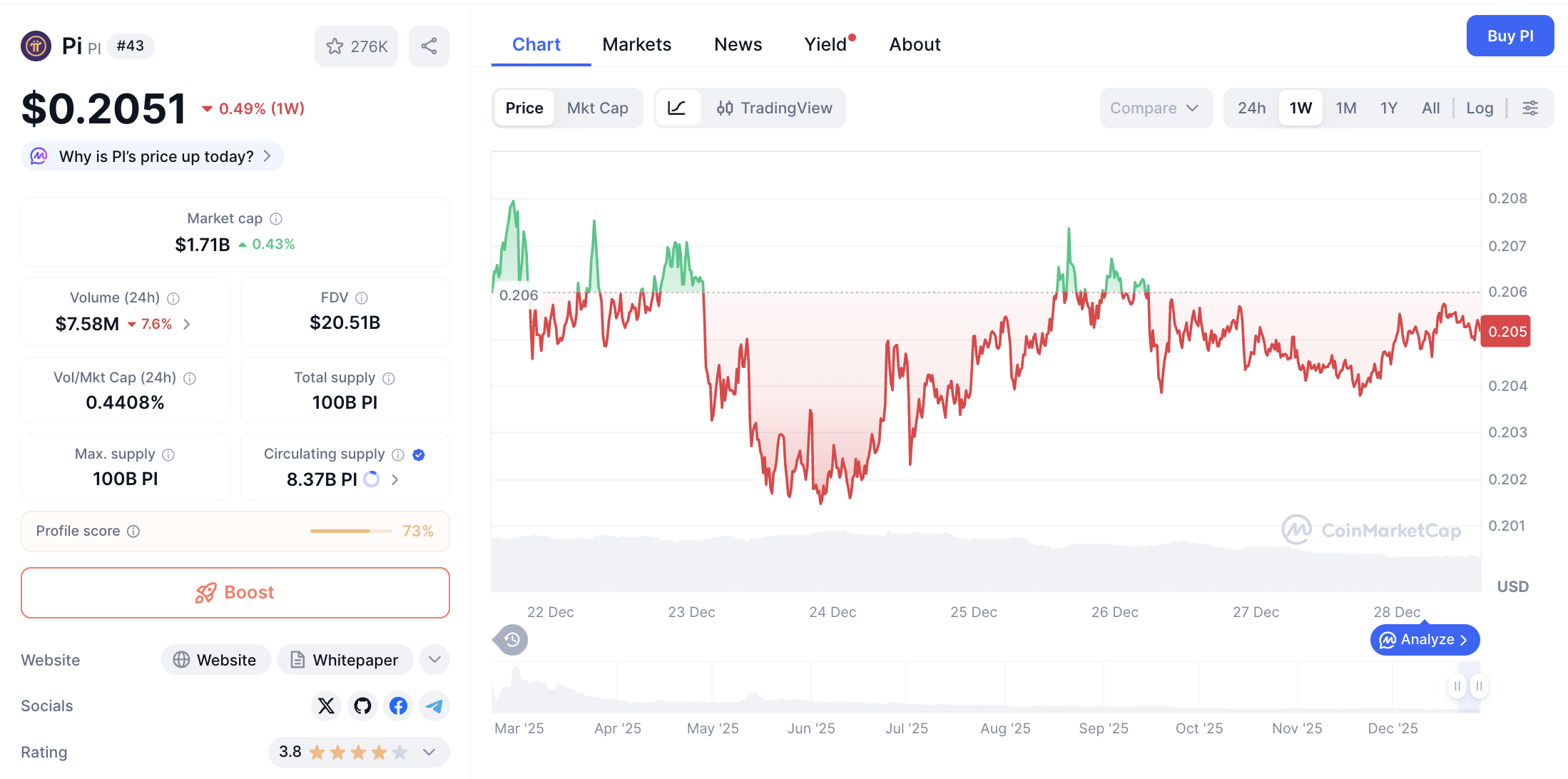 Pergerakan harga Pi Coin (PI/USDT) pada Minggu, 28 Desember 2025. Sumber: CoinMarketCap