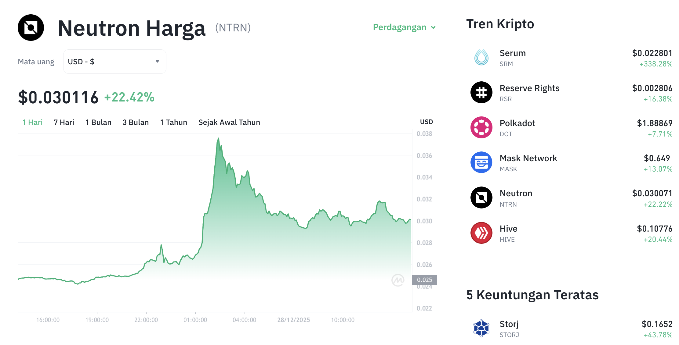 Pergerakan harga Neutron (NTRN/USDT) pada Minggu, 28 Desember 2025. Sumber: Tokocrypto.