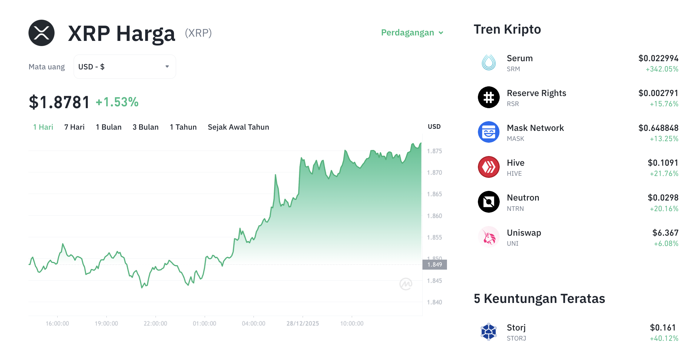 Pergerakan harga XRP (XRP/USDT) pada Minggu, 28 Desember 2025. Sumber: Tokocrypto.