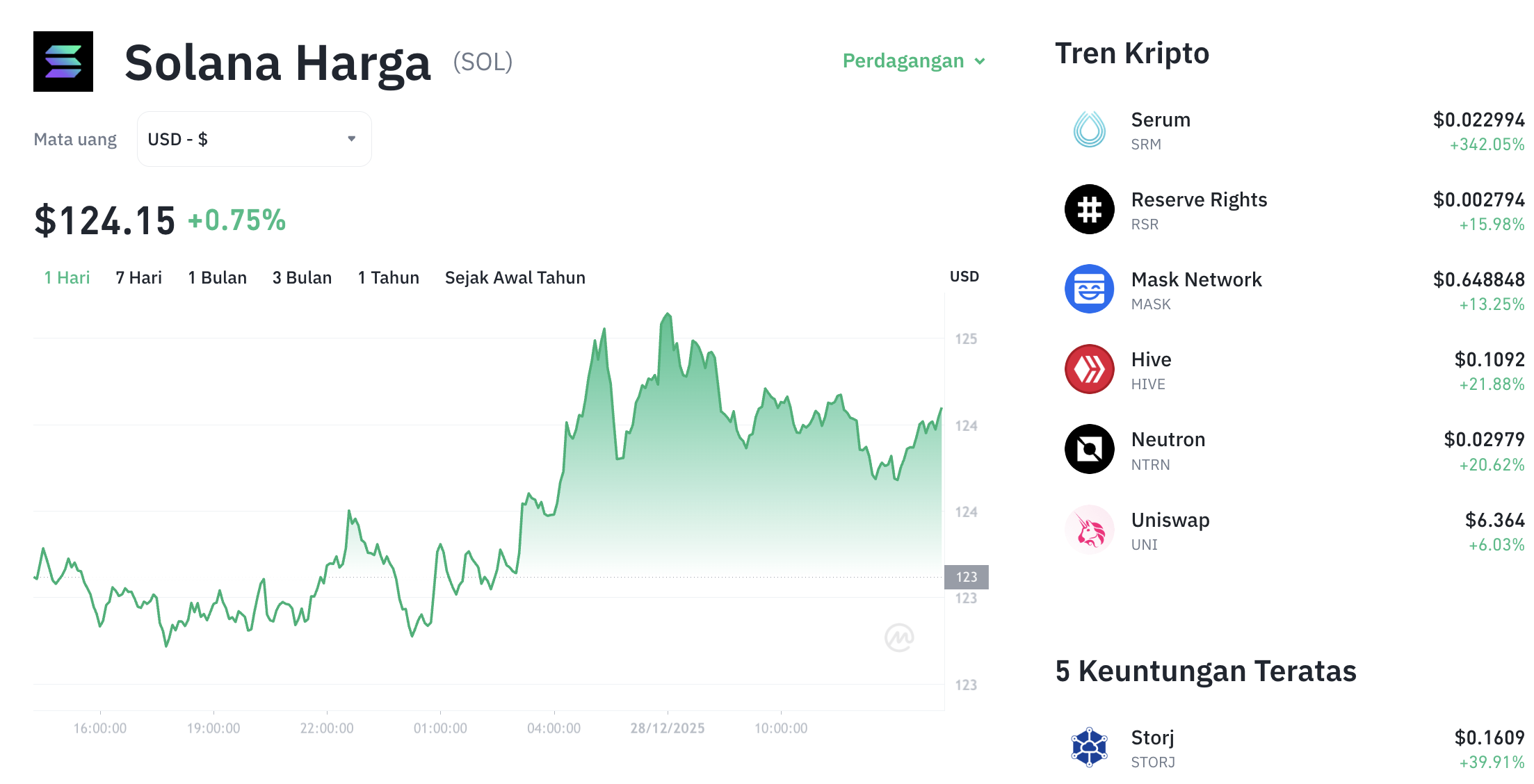 Pergerakan harga Solana (SOL/USDT) pada Minggu, 28 Desember 2025. Sumber: Tokocrypto.