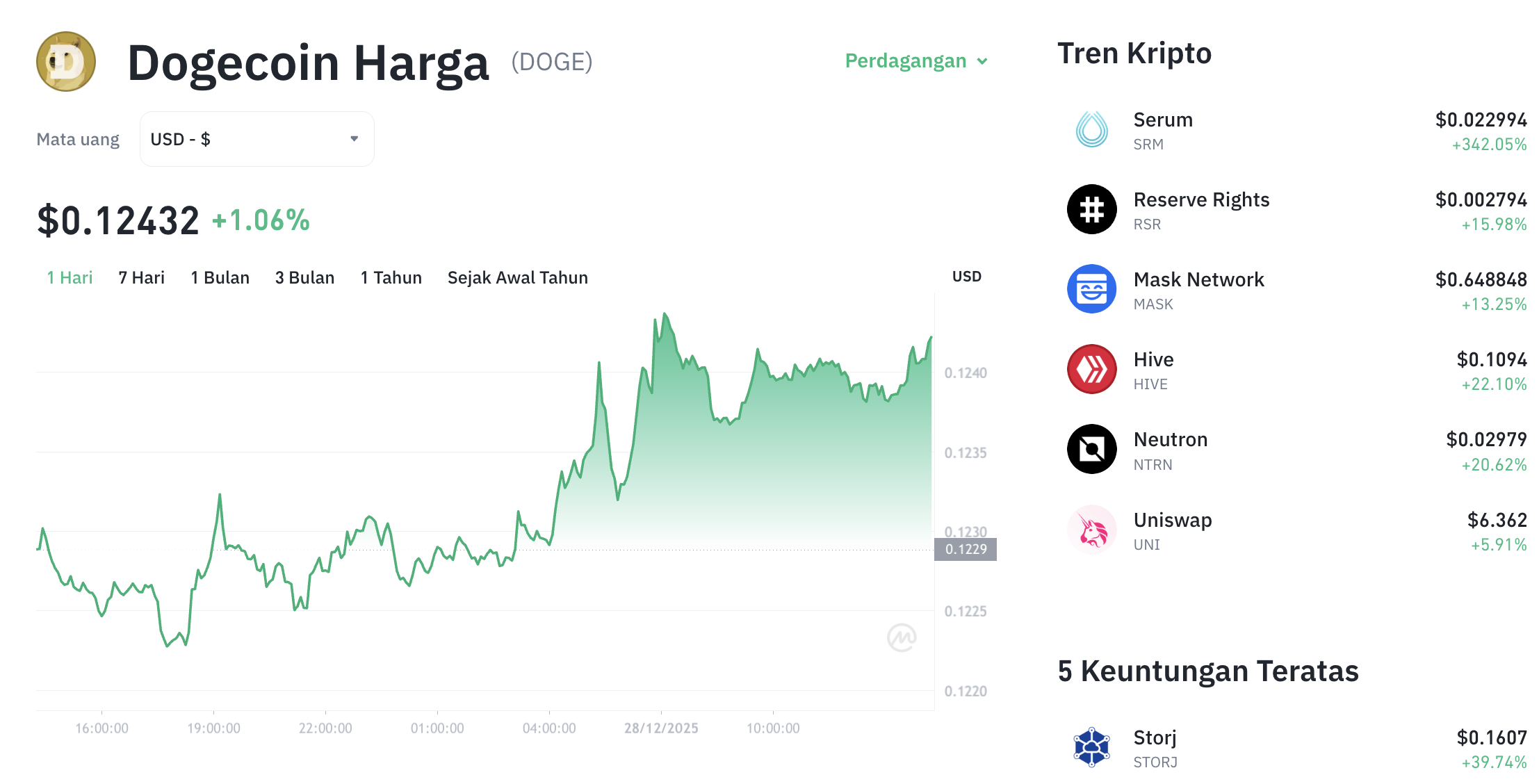 Pergerakan harga Dogecoin (DOGE/USDT) pada Minggu, 28 Desember 2025. Sumber: Tokocrypto.
