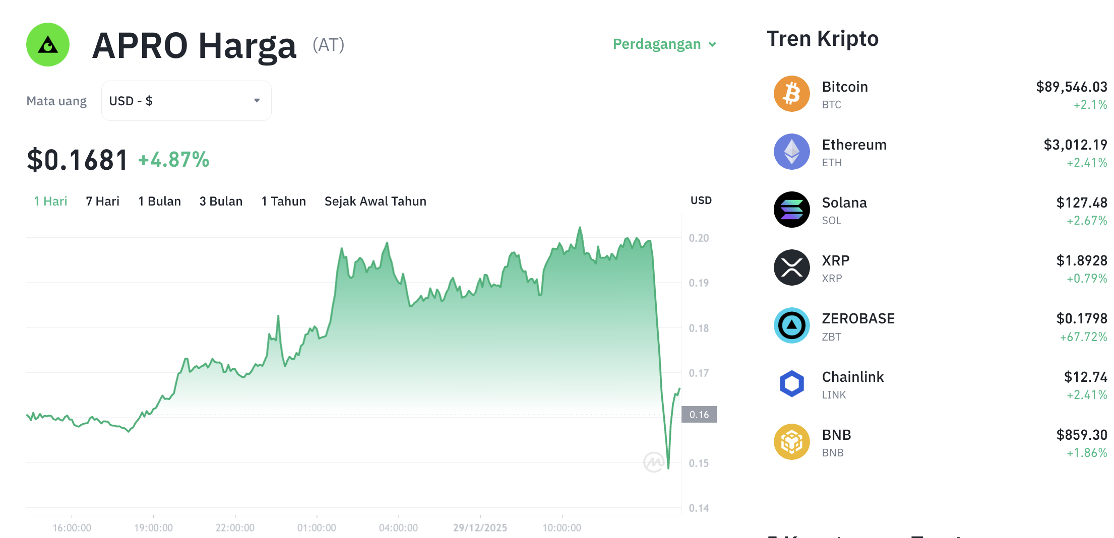 Pergerakan harga APRO (AT/USDT) pada Senin, 29 Desember 2025. Sumber: Tokocrypto.