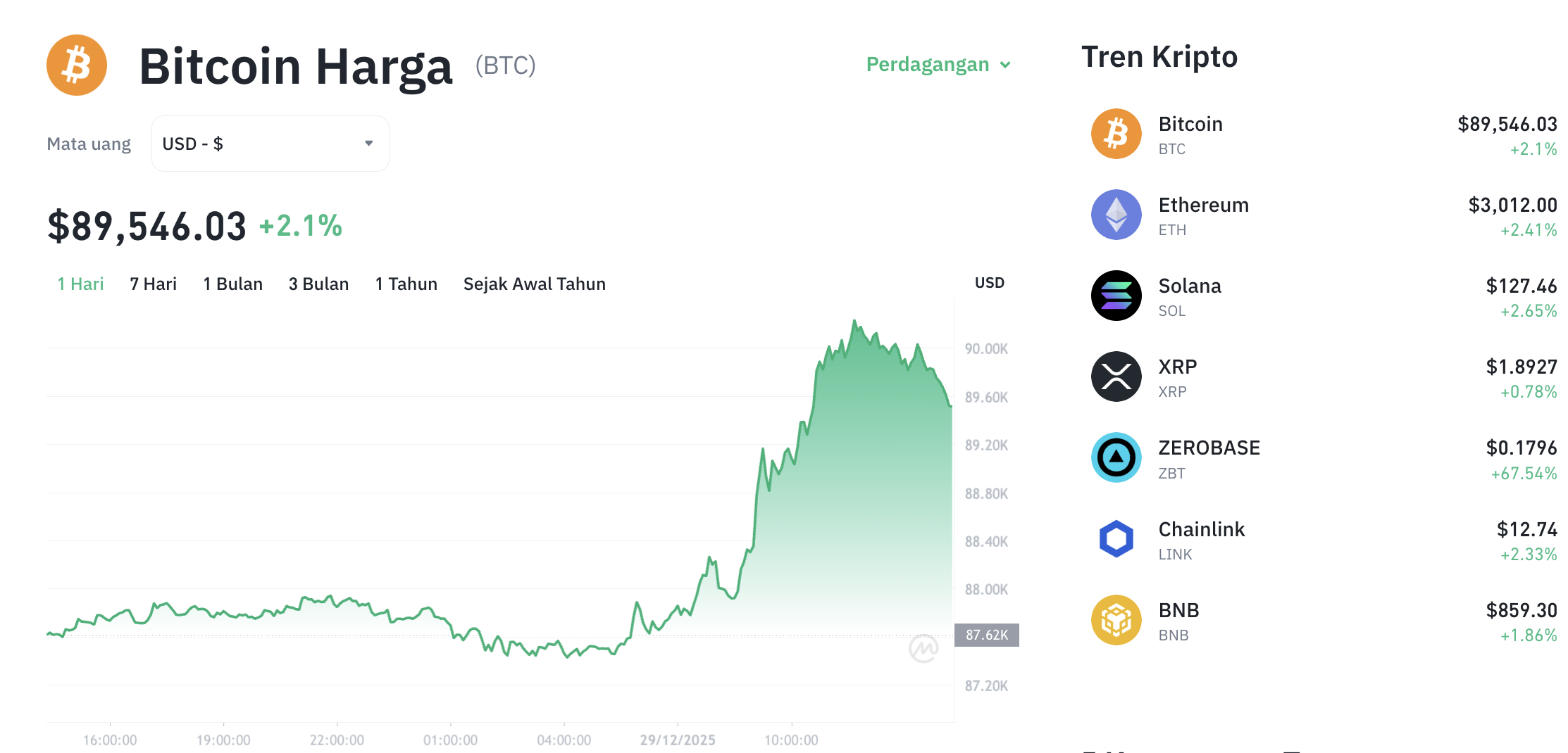 Pergerakan harga Bitcoin (BTC/USDT) pada Senin, 29 Desember 2025. Sumber: Tokocrypto.