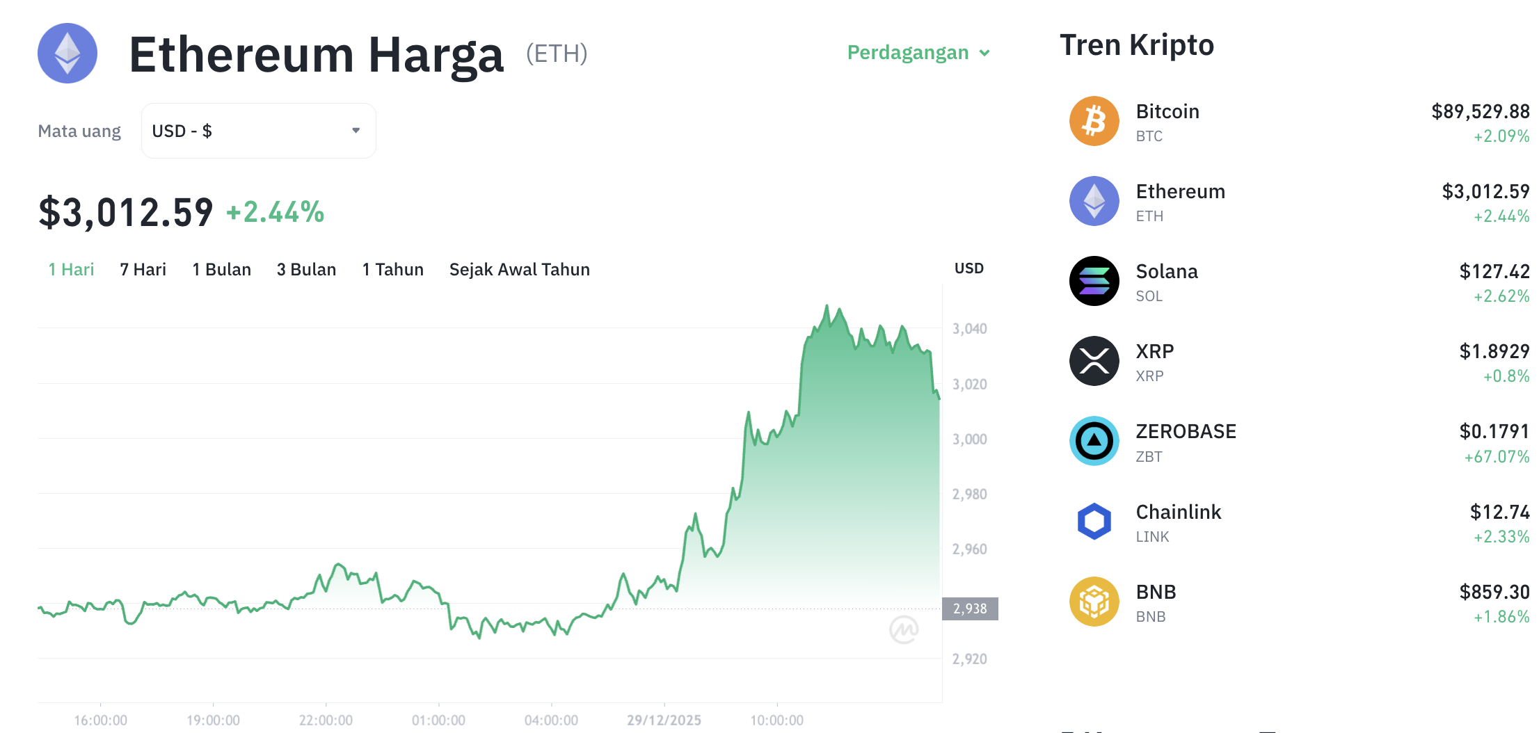 Pergerakan harga Ethereum (ETH/USDT) pada Senin, 29 Desember 2025. Sumber: Tokocrypto.