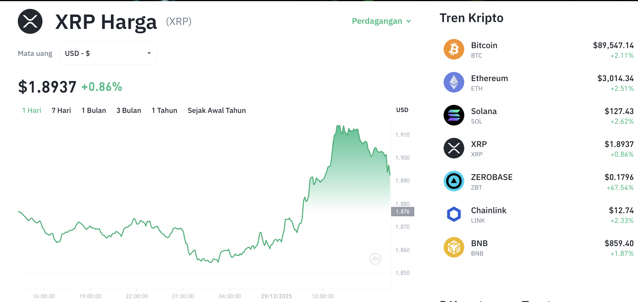 Pergerakan harga XRP (XRP/USDT) pada Senin, 29 Desember 2025. Sumber: Tokocrypto.