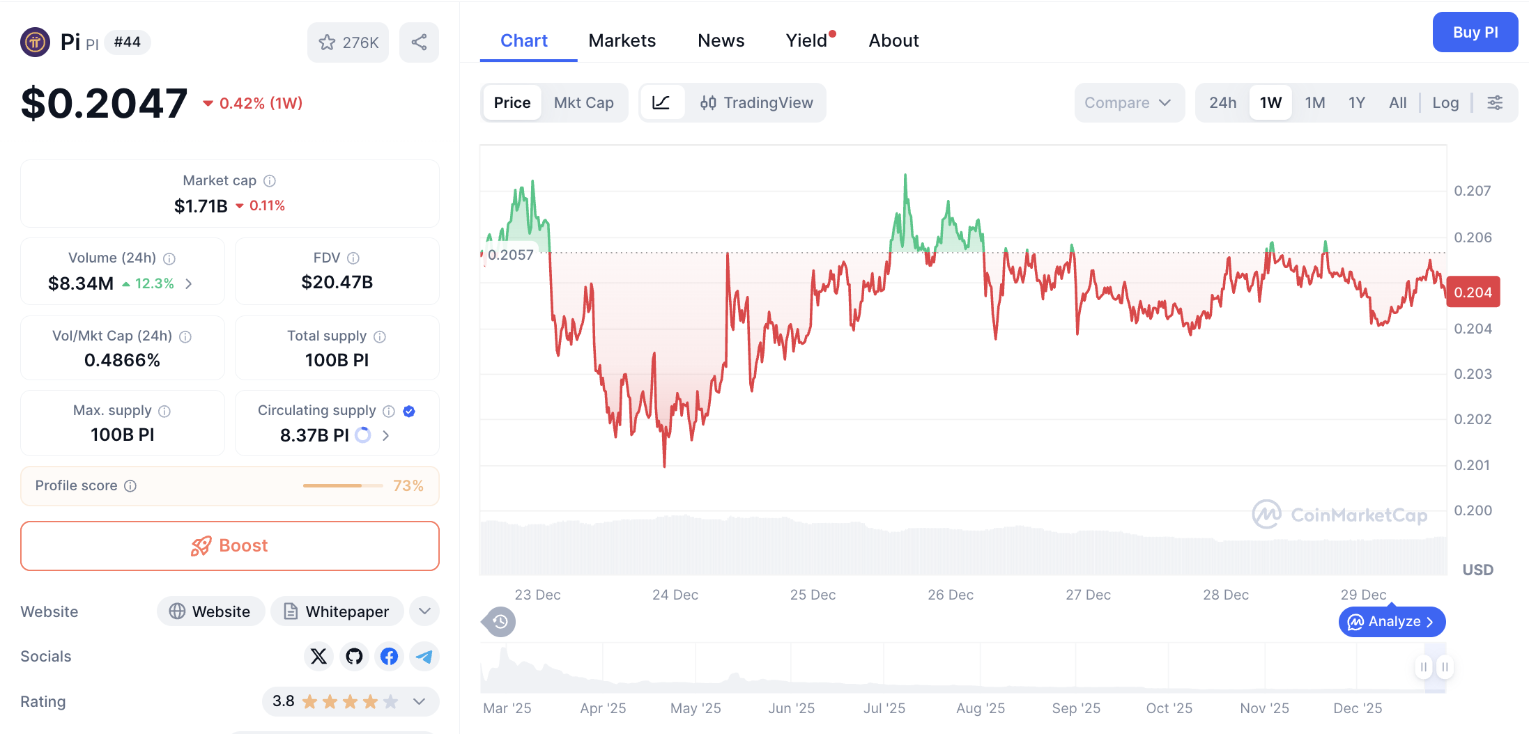 Pergerakan harga Pi Coin (PI/USDT) pada Senin, 29 Desember 2025. Sumber: CoinMarketCap