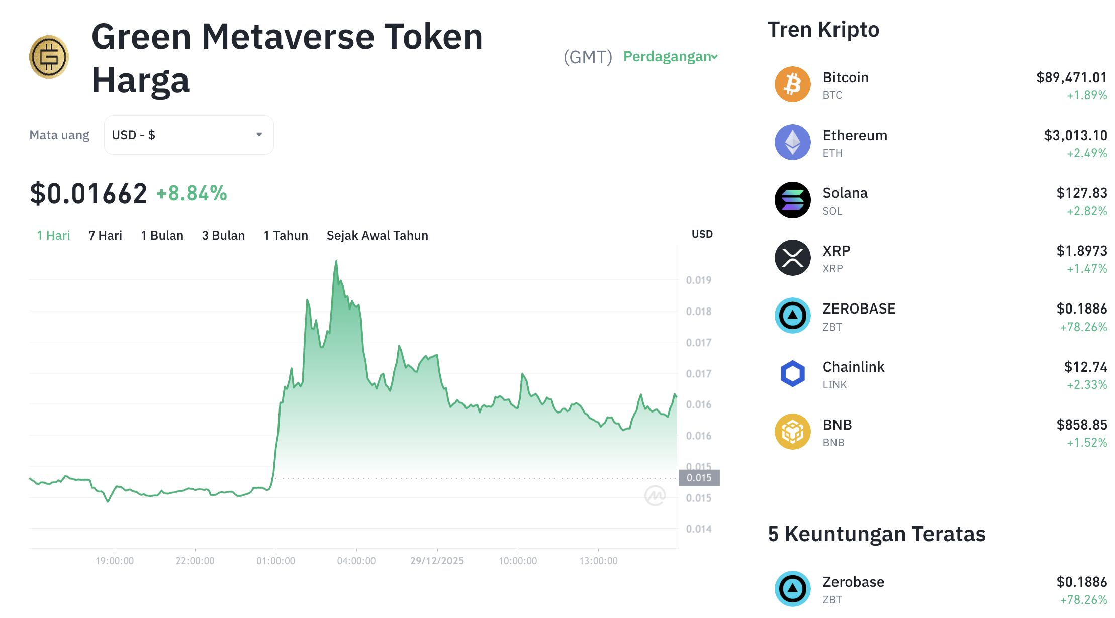 Pergerakan harga Green Metaverse Token (GMT/USDT) pada Senin, 29 Desember 2025. Sumber: Tokocrypto.