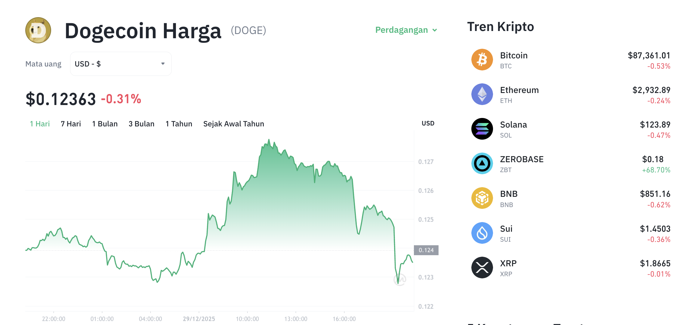 Pergerakan harga Dogecoin (DOGE/USDT) pada Senin, 29 Desember 2025. Sumber: Tokocrypto.