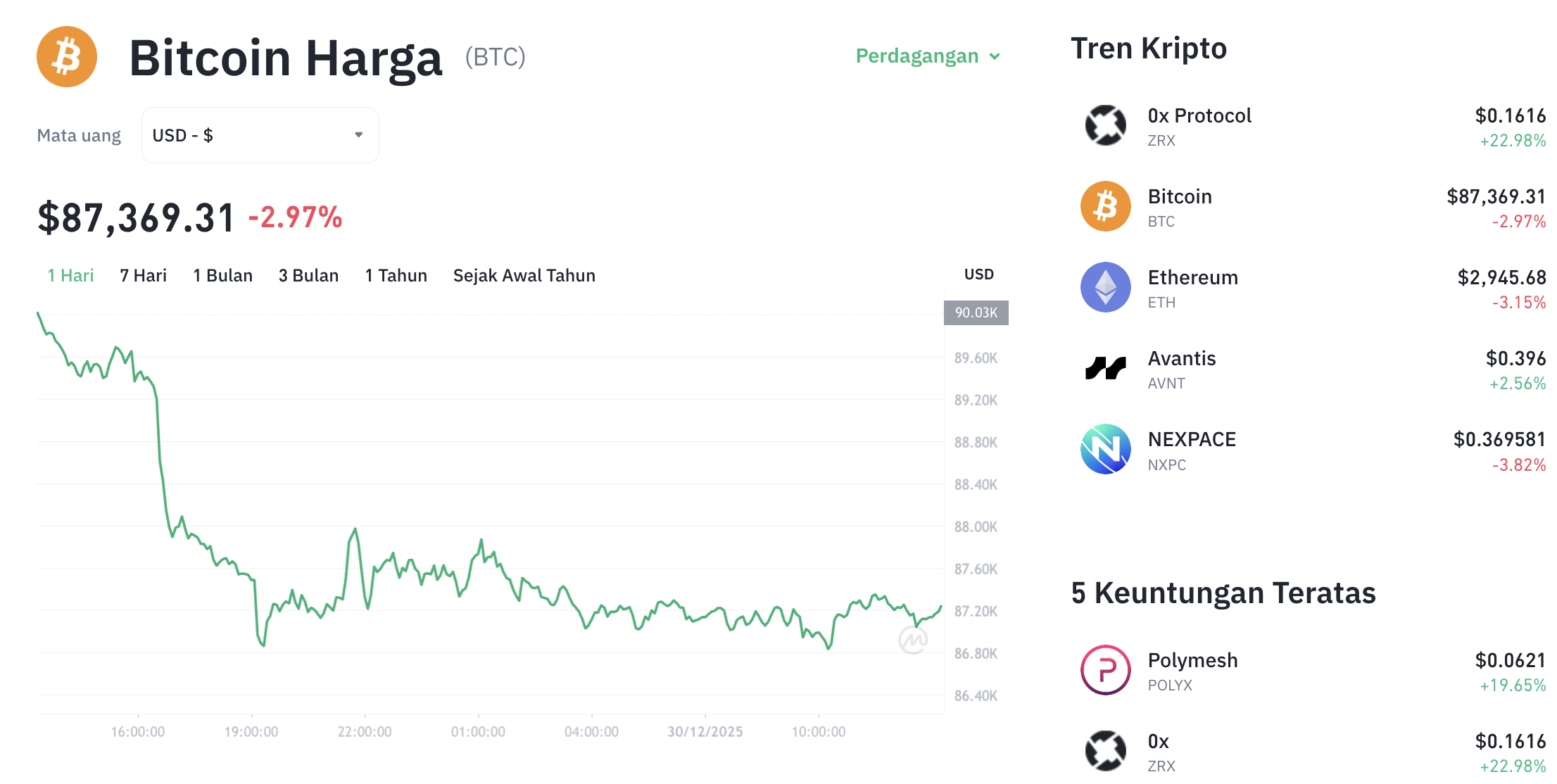 Pergerakan harga Bitcoin (BTC/USDT) pada Selasa, 30 Desember 2025. Sumber: Tokocrypto.