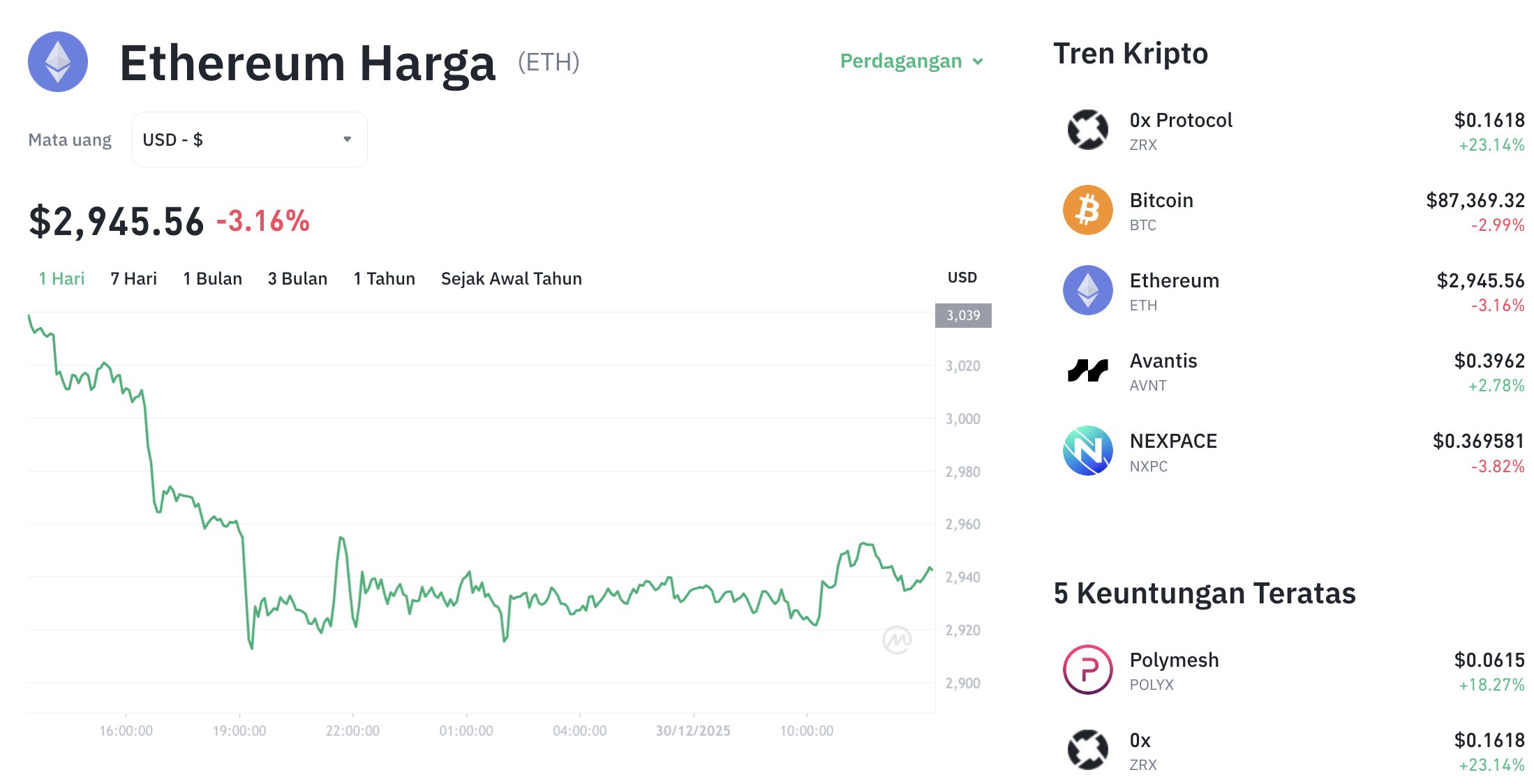 Pergerakan harga Ethereum (ETH/USDT) pada Selasa, 30 Desember 2025. Sumber: Tokocrypto.