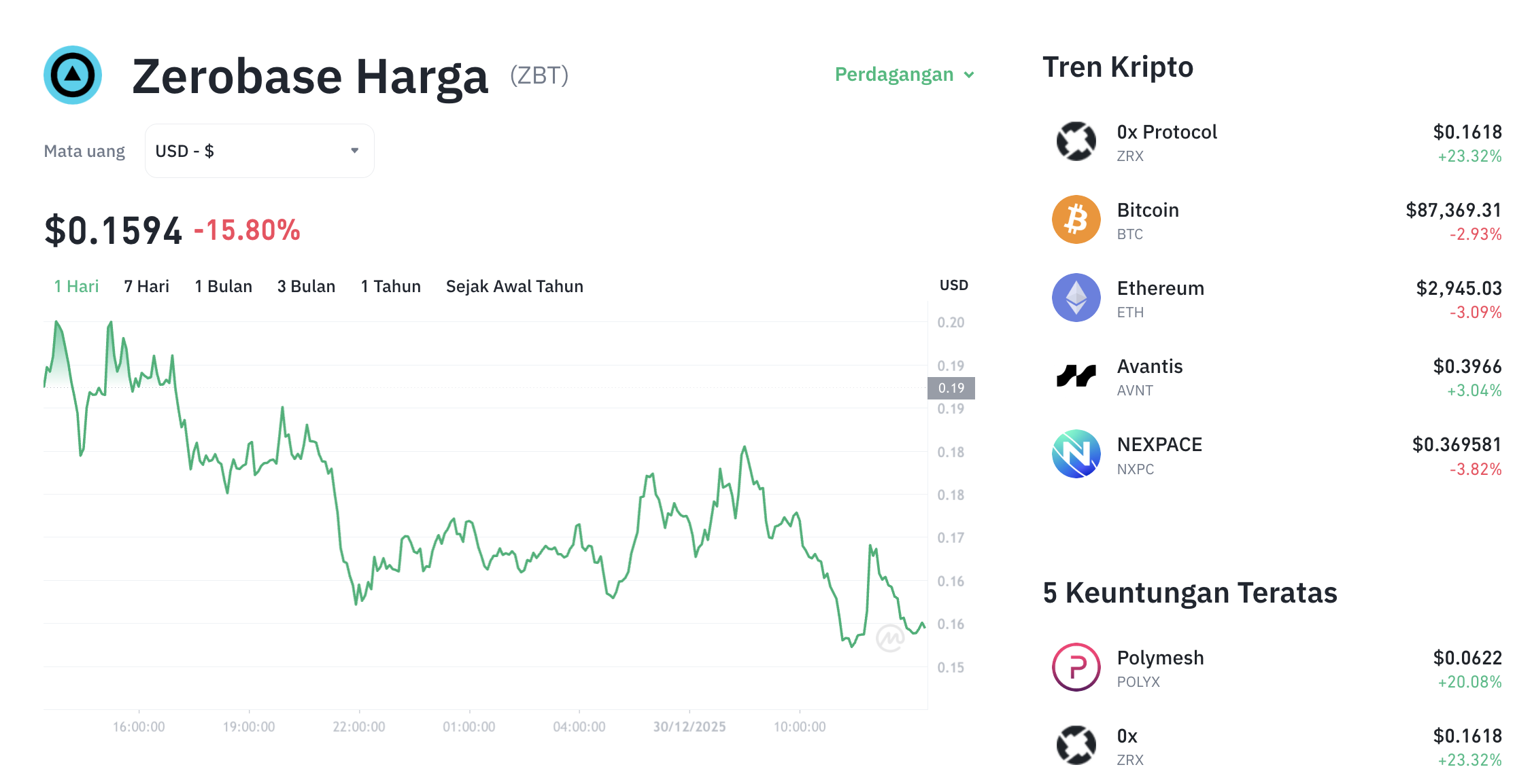 Pergerakan harga Zerobase (ZBT/USDT) pada Selasa, 30 Desember 2025. Sumber: Tokocrypto.