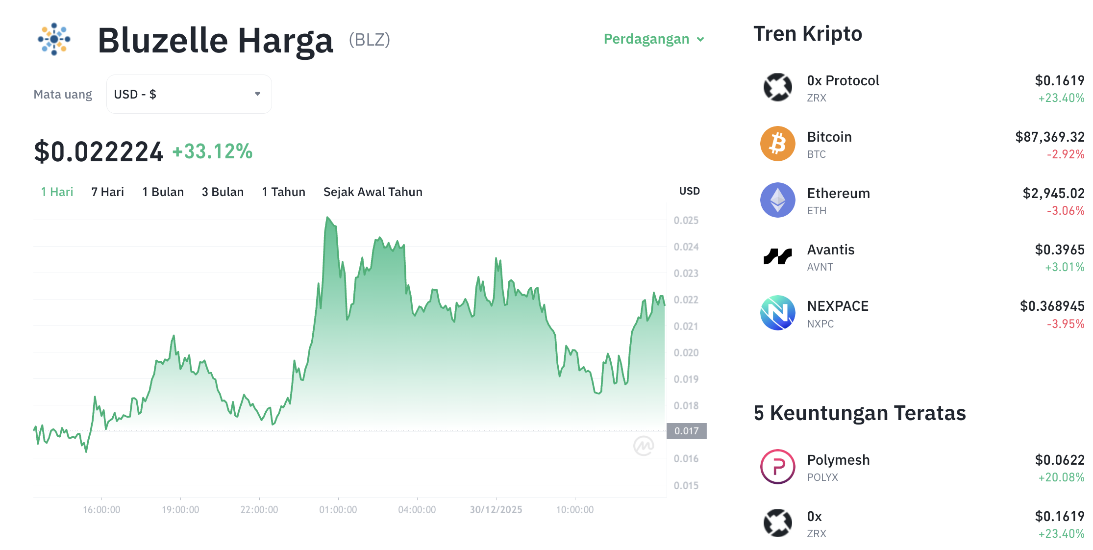 Pergerakan harga Bluzelle (BZL/USDT) pada Selasa, 30 Desember 2025. Sumber: Tokocrypto.