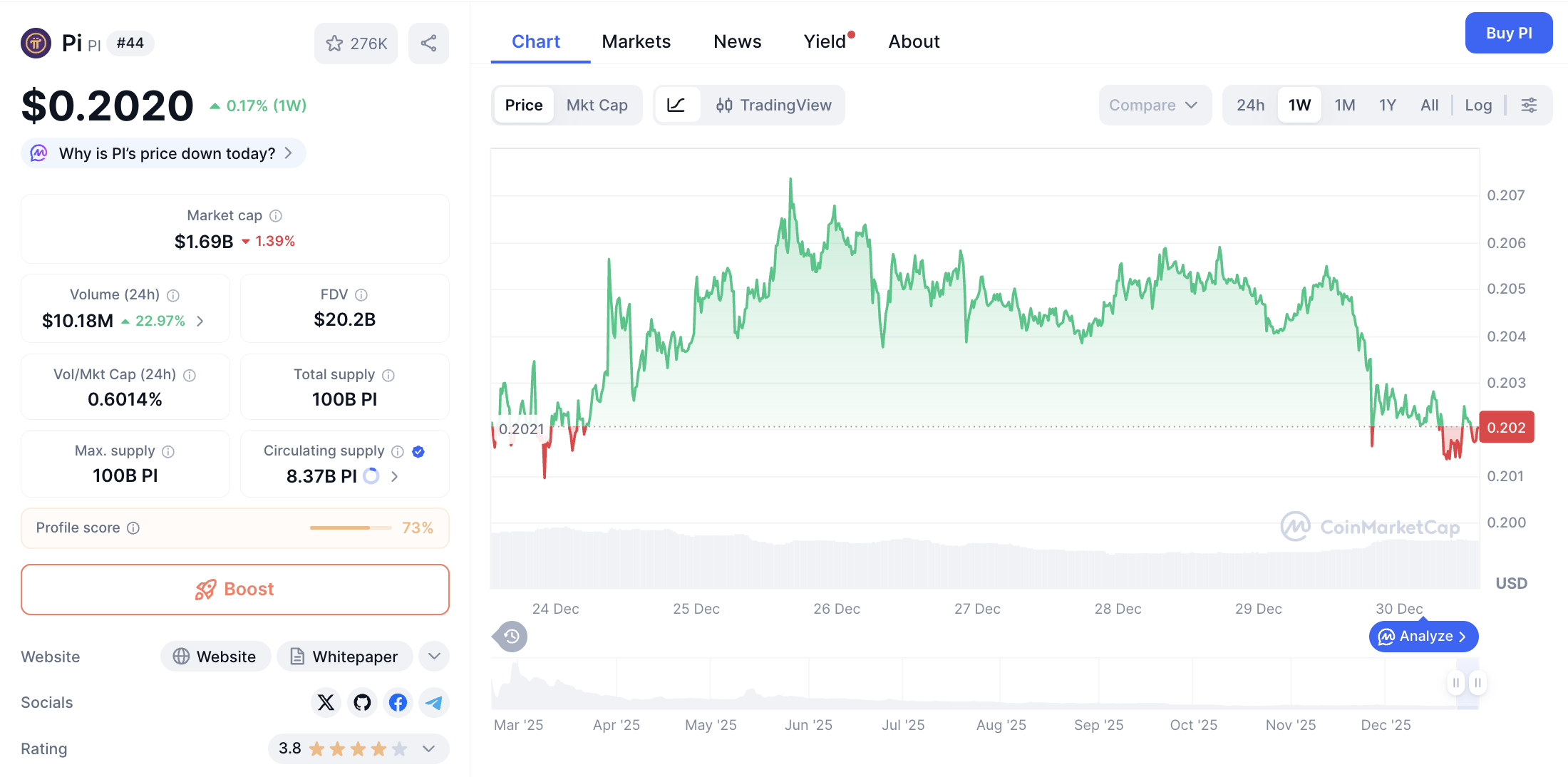 Pergerakan harga Pi Coin (PI/USDT) pada Selasa, 30 Desember 2025. Sumber: CoinMarketCap