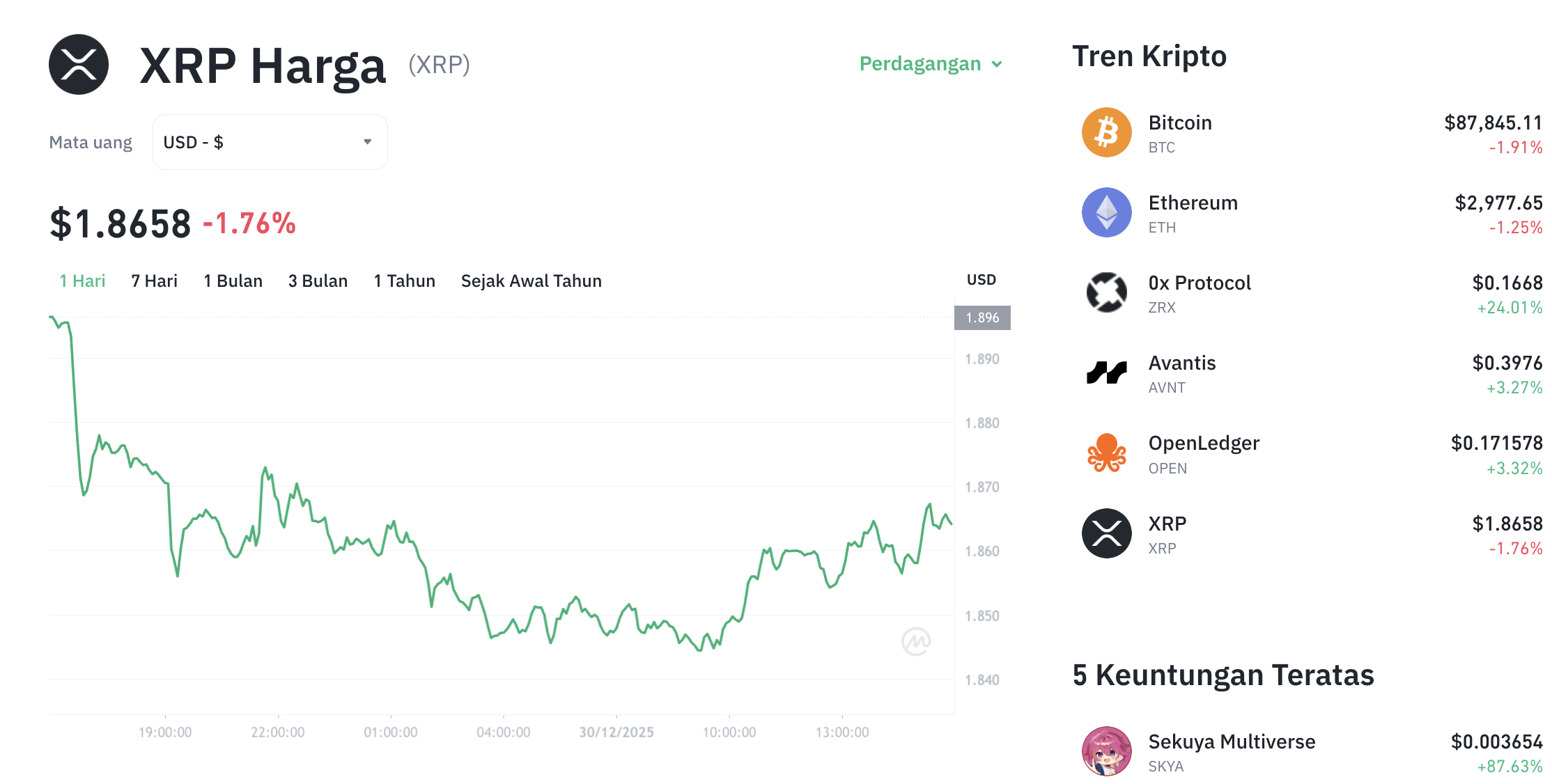 Pergerakan harga XRP (XRP/USDT) pada Selasa, 30 Desember 2025. Sumber: Tokocrypto.