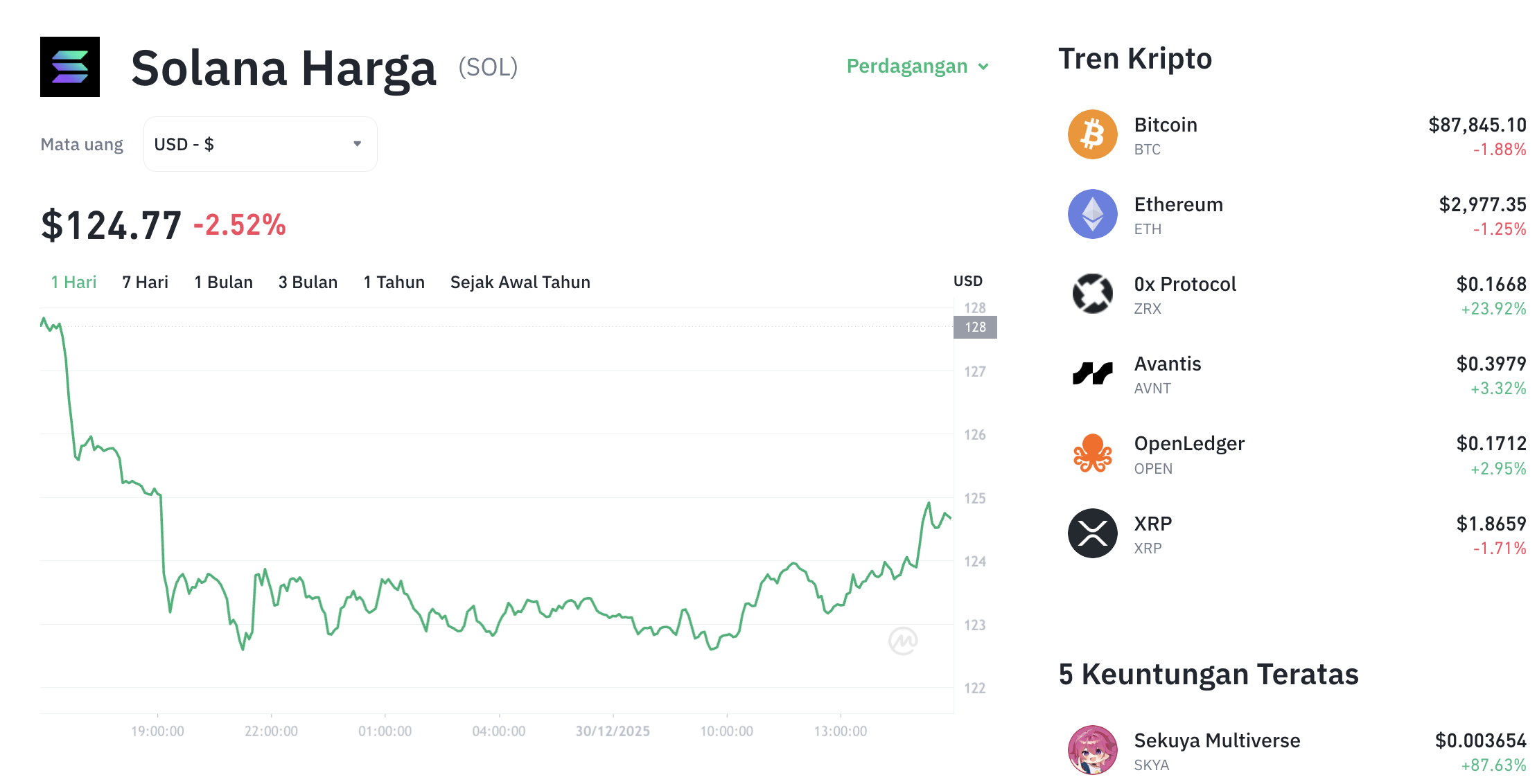Pergerakan harga Solana (SOL/USDT) pada Selasa, 30 Desember 2025. Sumber: Tokocrypto.