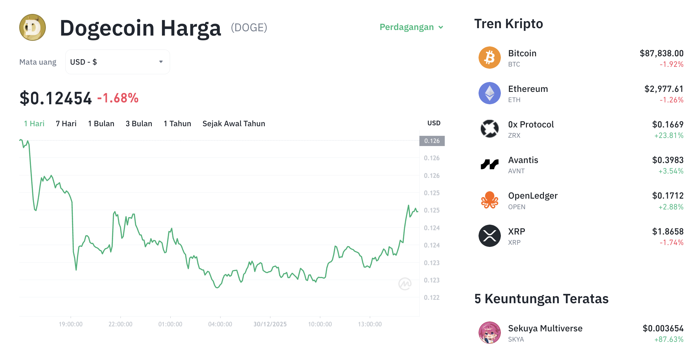 Pergerakan harga Dogecoin (DOGE/USDT) pada Selasa, 30 Desember 2025. Sumber: Tokocrypto.