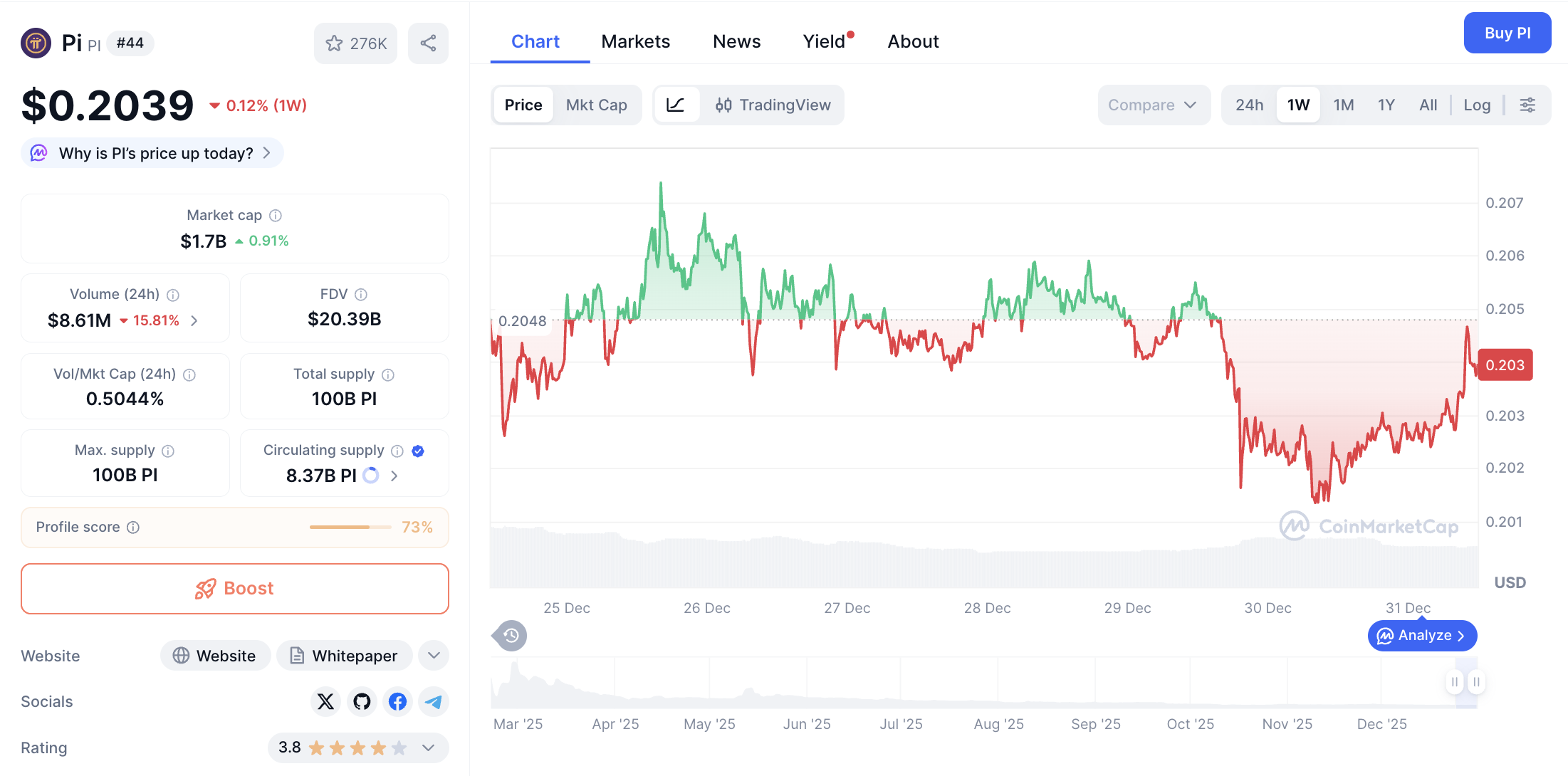 Pergerakan harga Pi Coin (PI/USDT) pada Rabu, 31 Desember 2025. Sumber: CoinMarketCap
