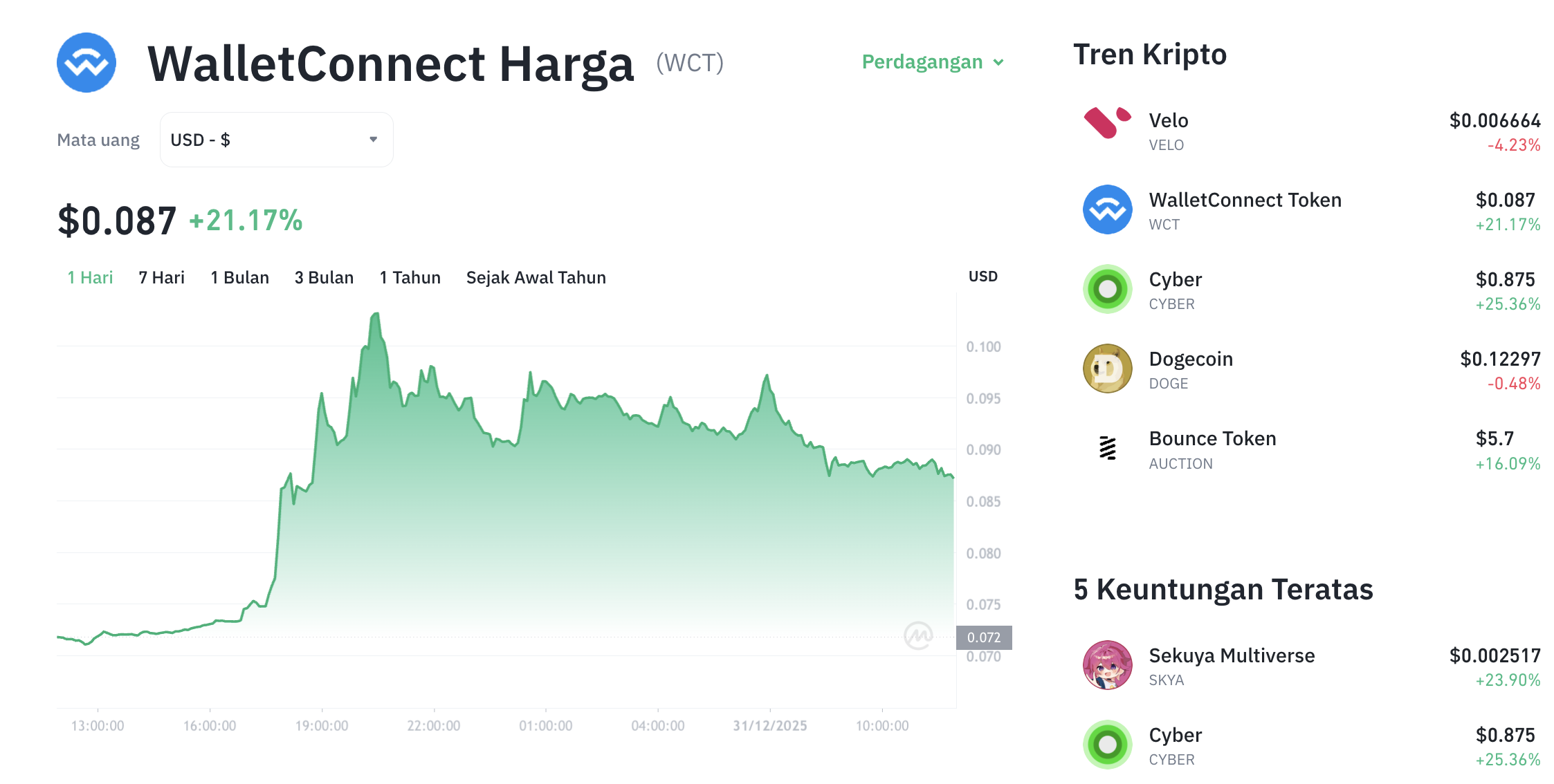 Pergerakan harga WalletConnect (WCT/USDT) pada Rabu, 31 Desember 2025. Sumber: Tokocrypto.