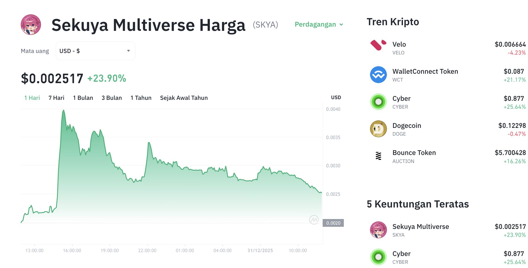 Pergerakan harga Sekuya Multiverse (SKYA/USDT) pada Rabu, 31 Desember 2025. Sumber: Tokocrypto.