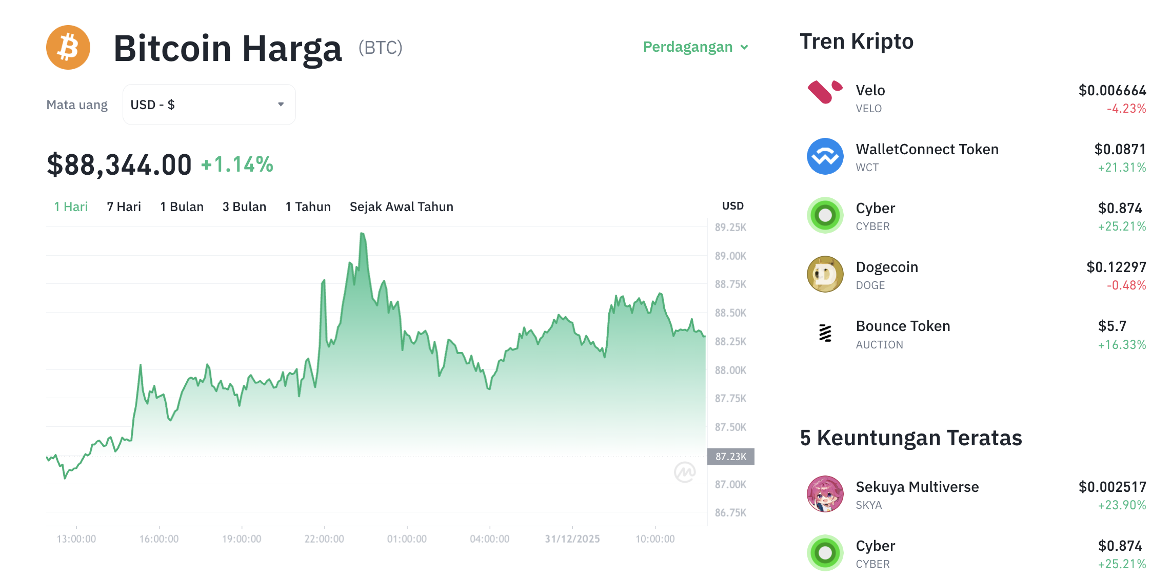 Pergerakan harga Bitcoin (BTC/USDT) pada Rabu, 31 Desember 2025. Sumber: Tokocrypto.